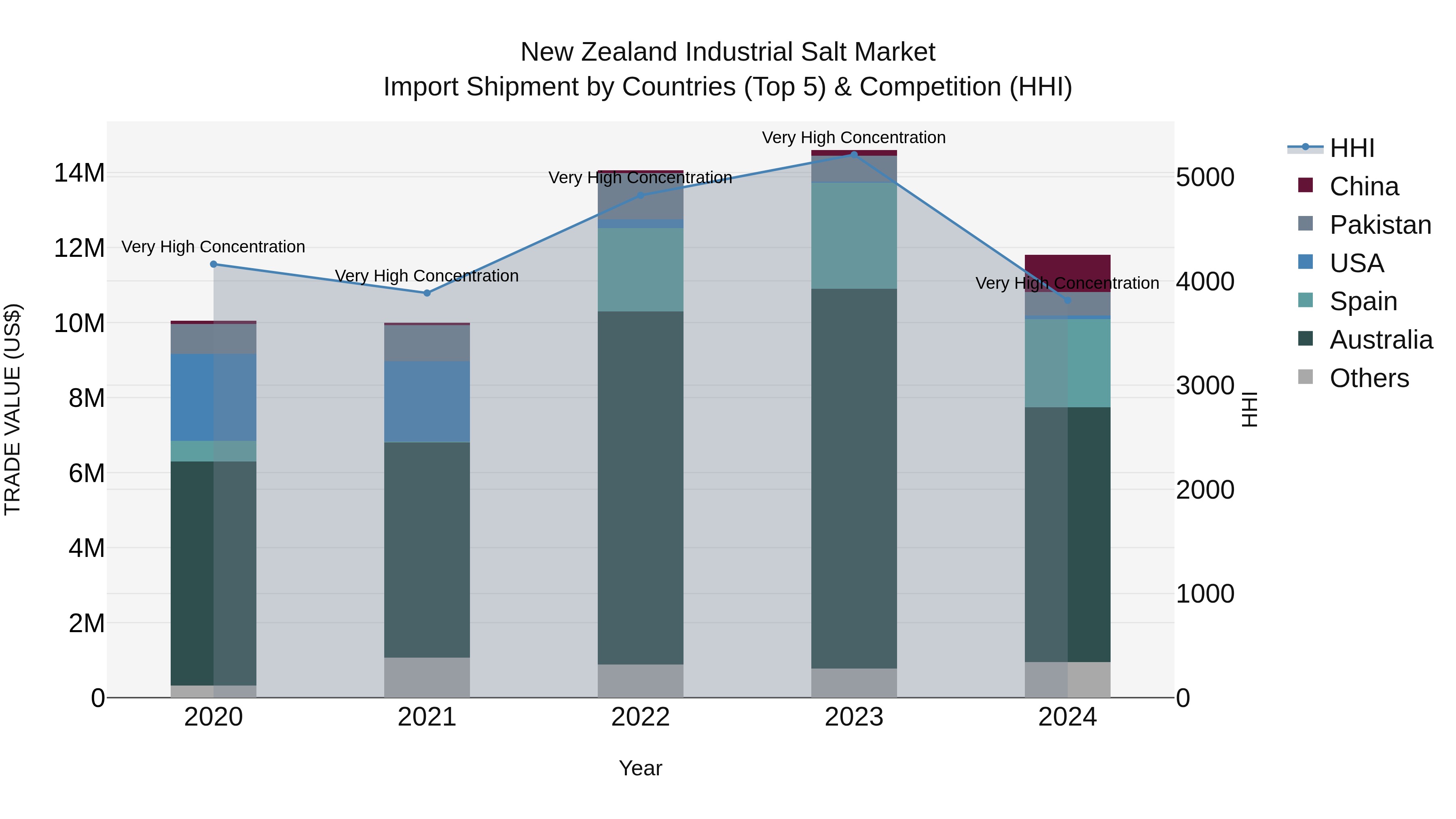 New Zealand Industrial Salt Market Top 5 Importing Countries and Market Competition (HHI) Analysis
