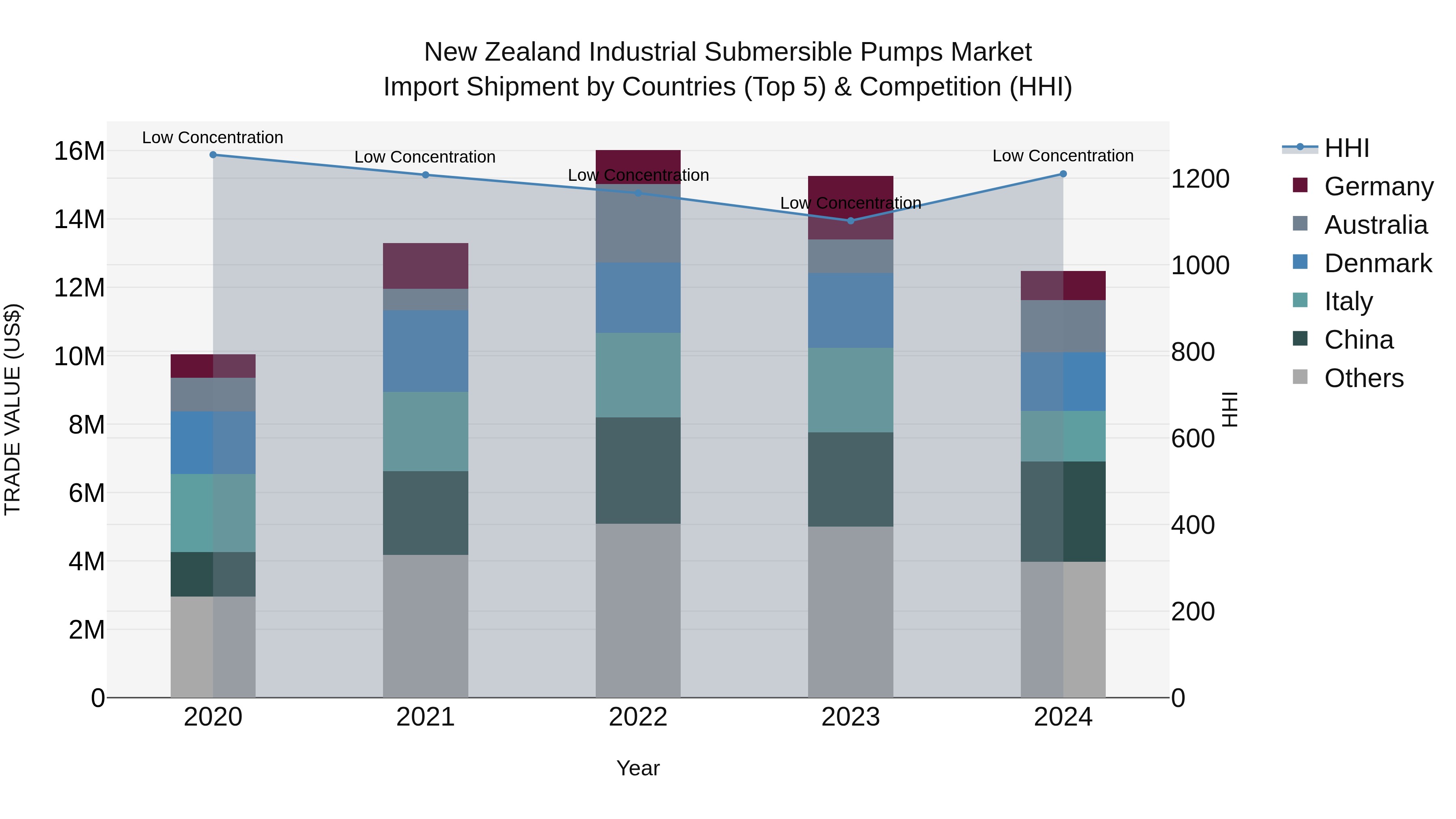 New Zealand Industrial Submersible Pumps Market Top 5 Importing Countries and Market Competition (HHI) Analysis