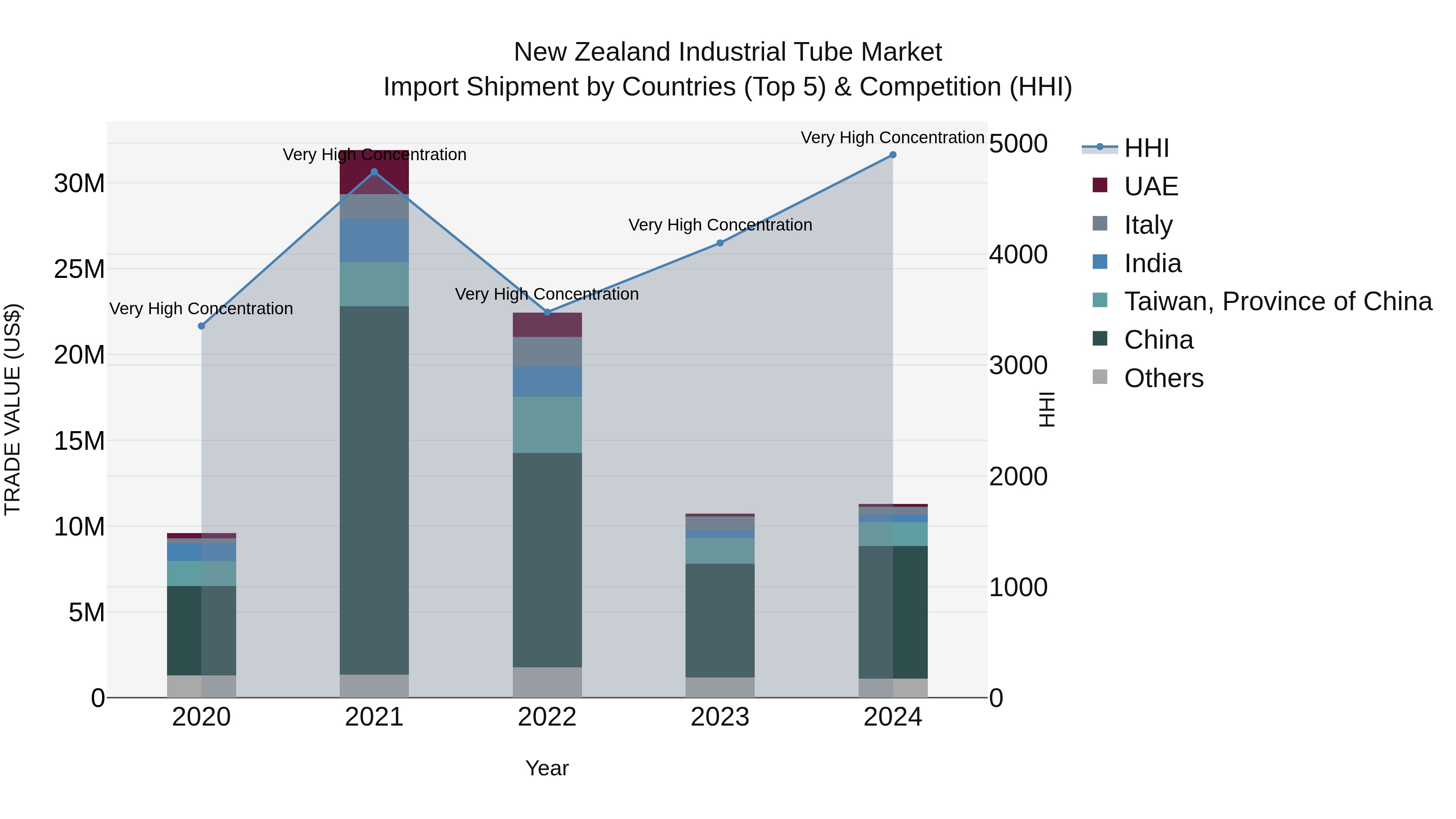 New Zealand Industrial Tube Market Top 5 Importing Countries and Market Competition (HHI) Analysis