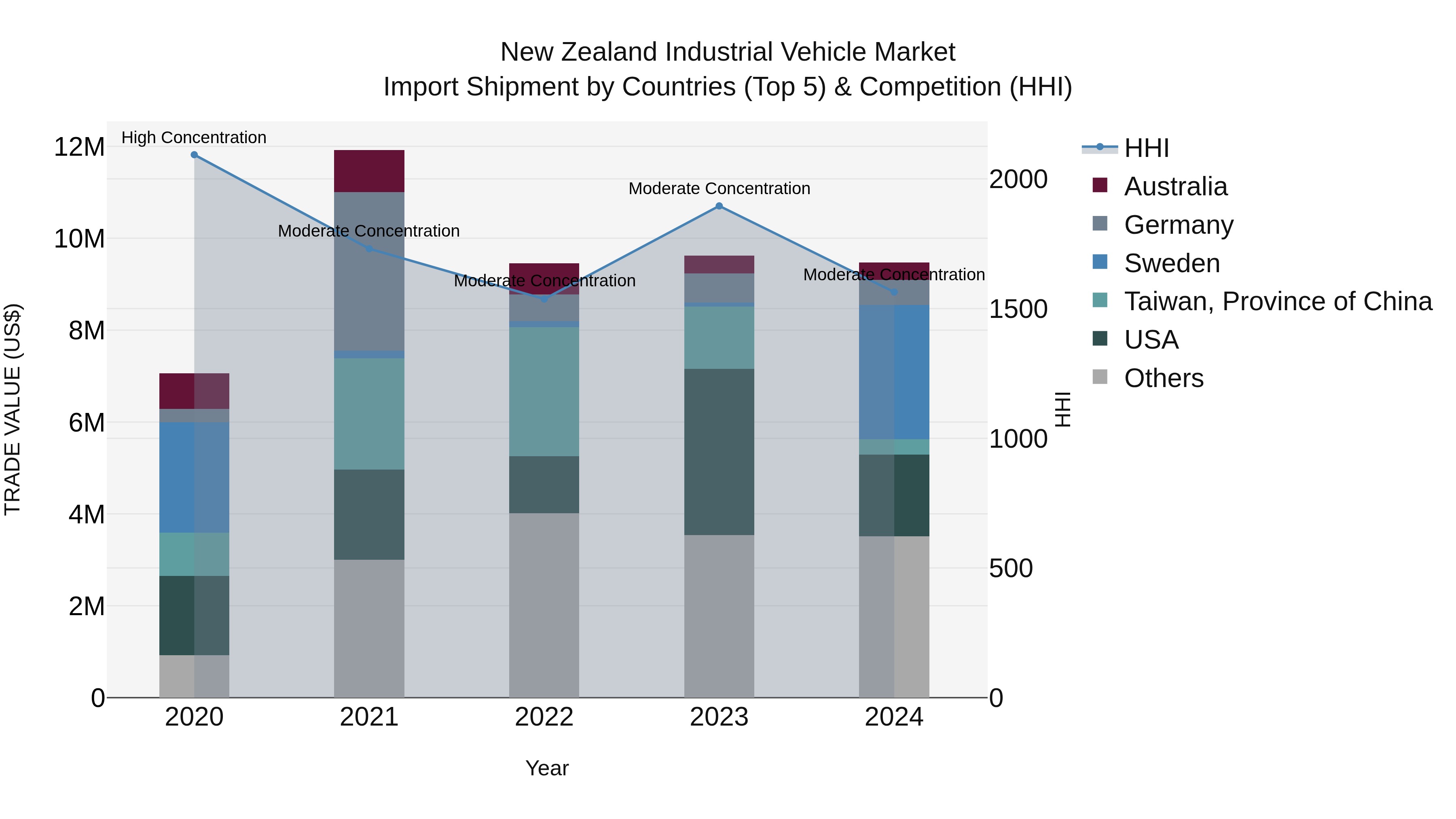 New Zealand Industrial Vehicle Market Top 5 Importing Countries and Market Competition (HHI) Analysis