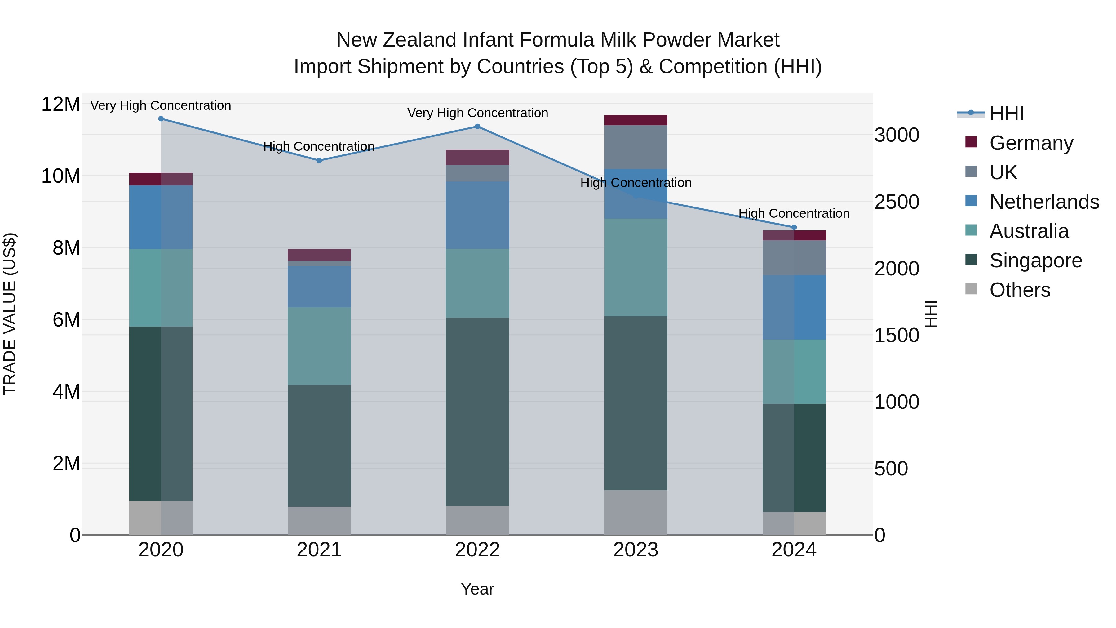 New Zealand Infant Formula Milk Powder Market Top 5 Importing Countries and Market Competition (HHI) Analysis