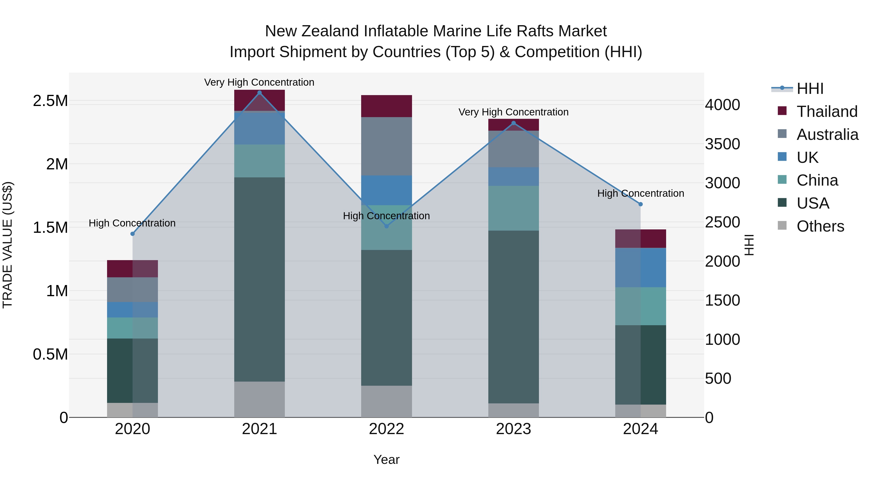 New Zealand Inflatable Marine Life Rafts Market Top 5 Importing Countries and Market Competition (HHI) Analysis