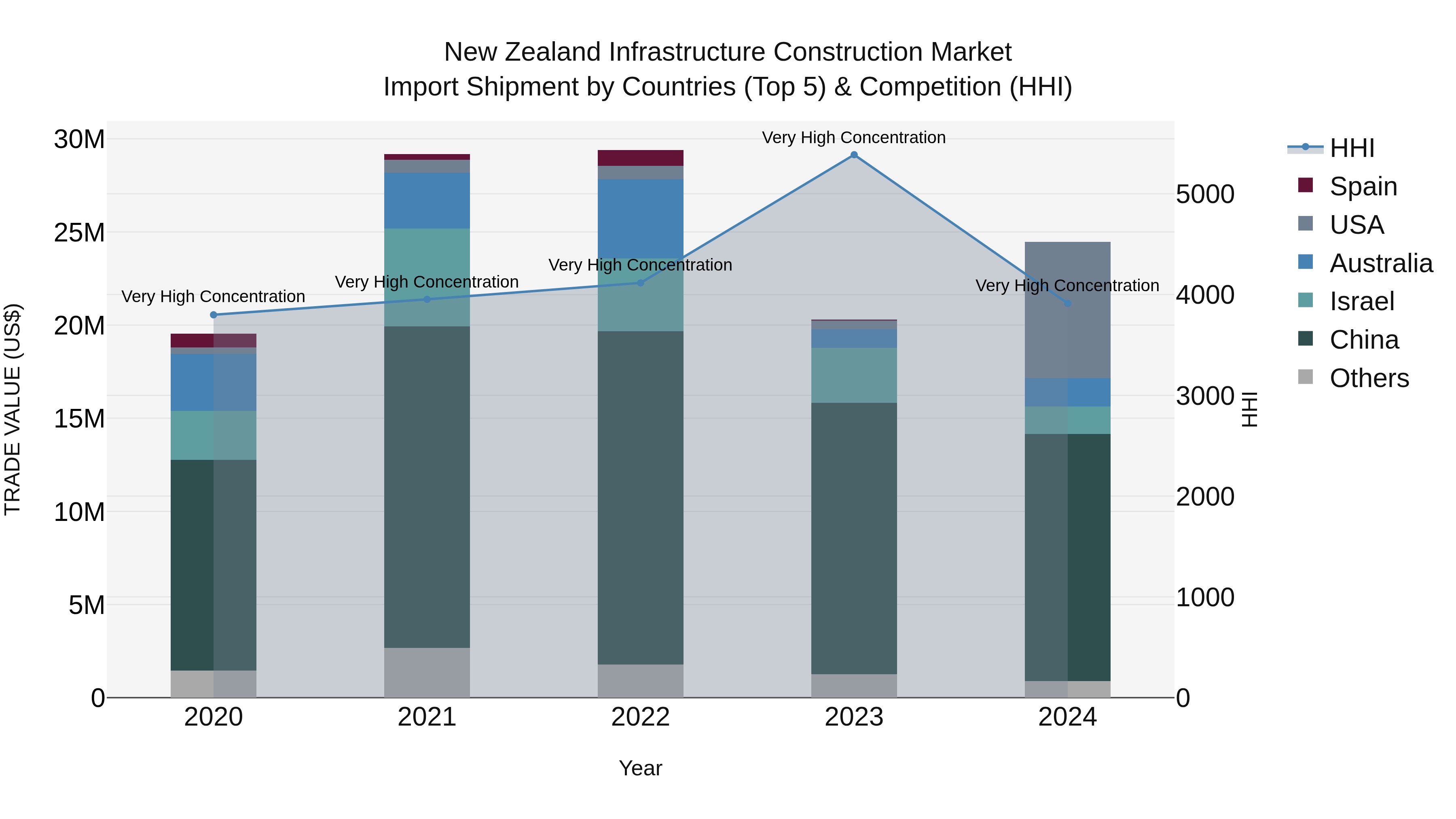 New Zealand Infrastructure Construction Market Top 5 Importing Countries and Market Competition (HHI) Analysis