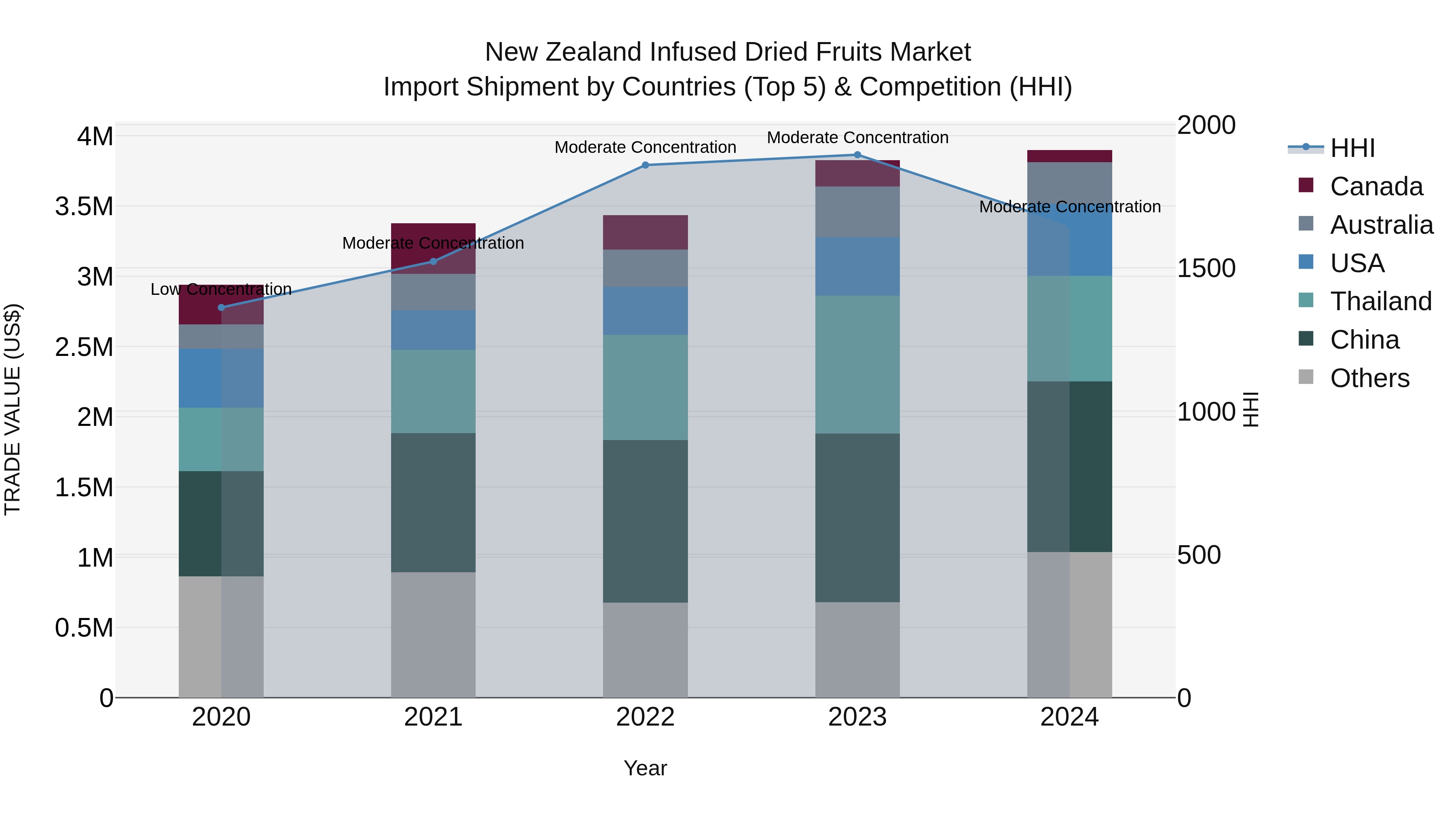 New Zealand Infused Dried Fruits Market Top 5 Importing Countries and Market Competition (HHI) Analysis
