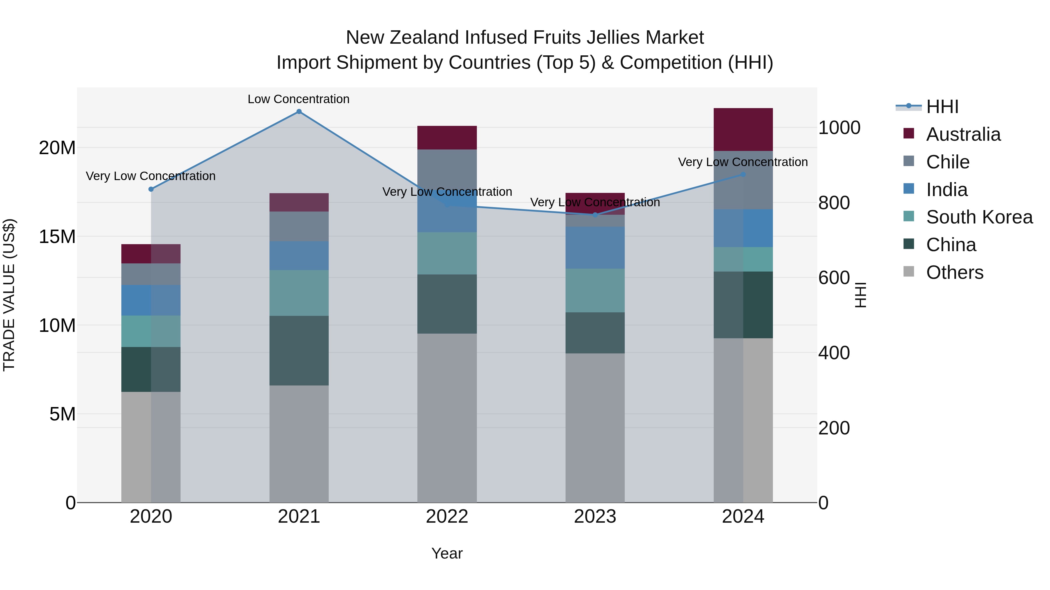 New Zealand Infused Fruits Jellies Market Top 5 Importing Countries and Market Competition (HHI) Analysis