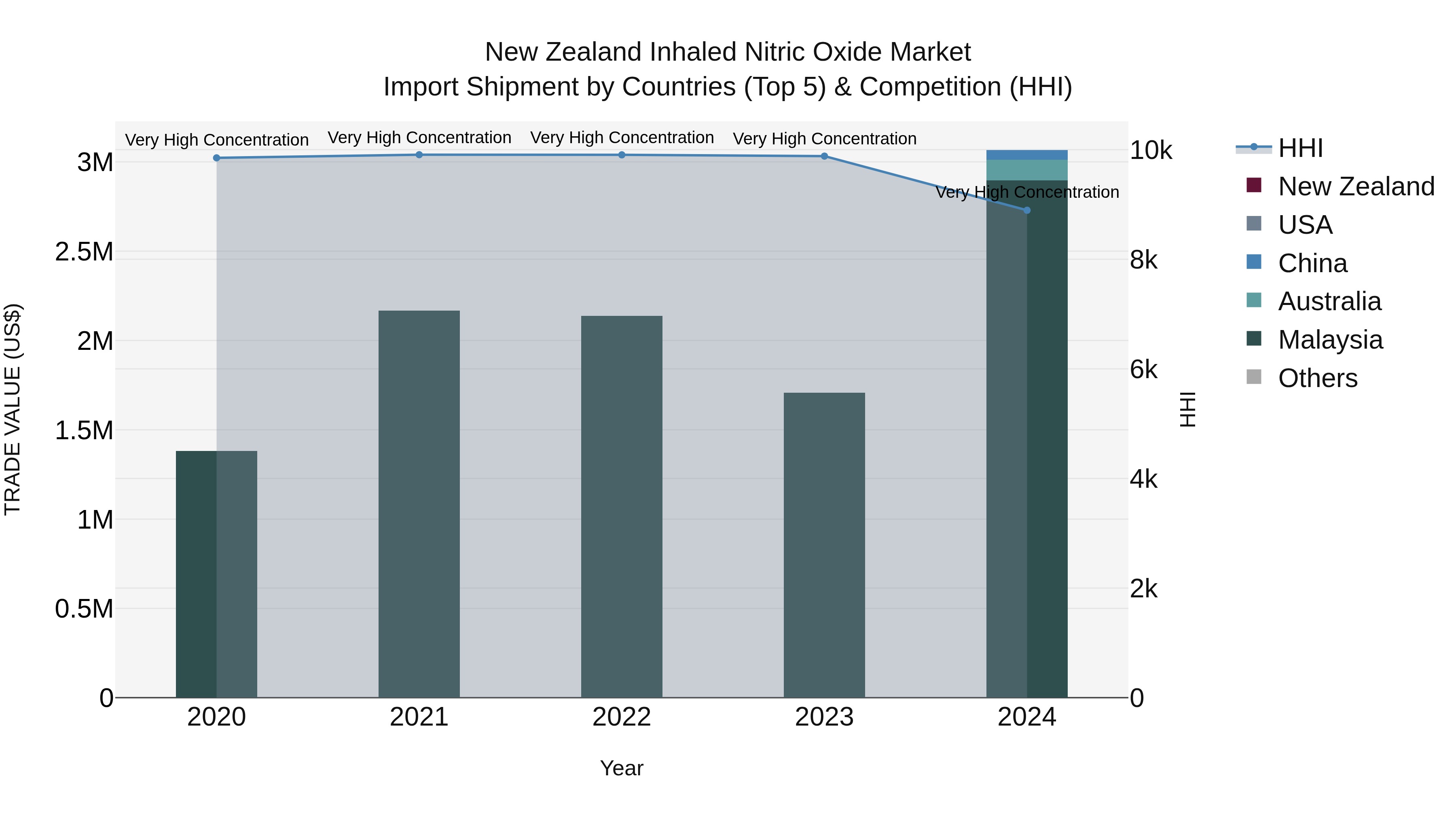 New Zealand Inhaled Nitric Oxide Market Top 5 Importing Countries and Market Competition (HHI) Analysis