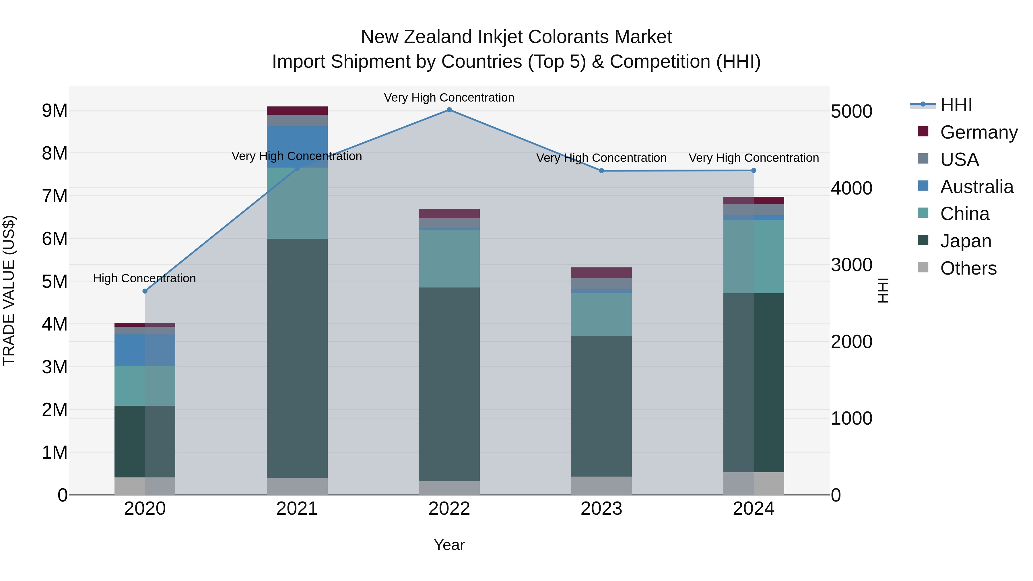New Zealand Inkjet Colorants Market Top 5 Importing Countries and Market Competition (HHI) Analysis