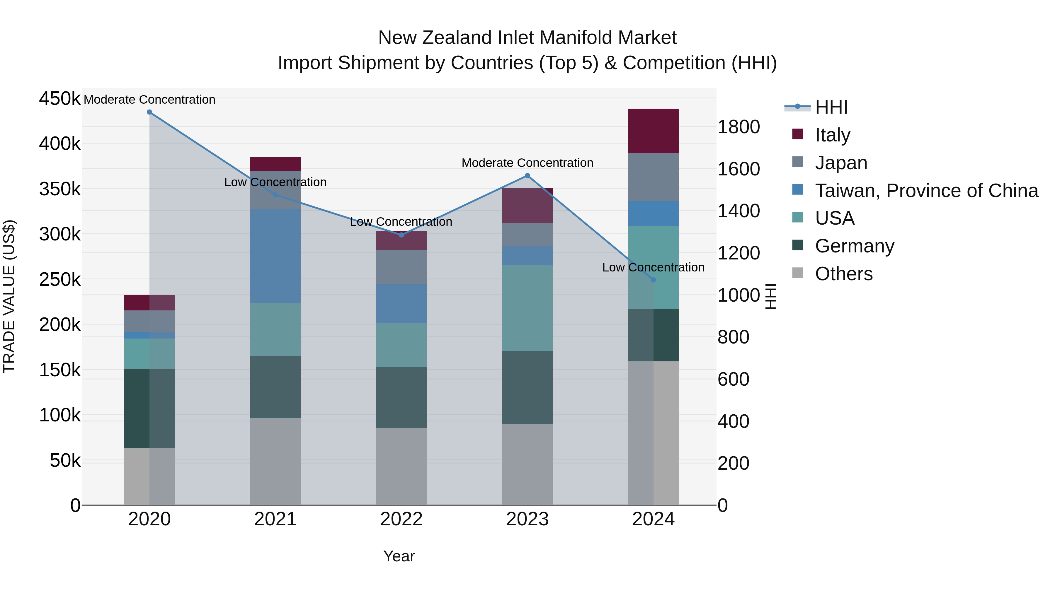 New Zealand Inlet Manifold Market Top 5 Importing Countries and Market Competition (HHI) Analysis