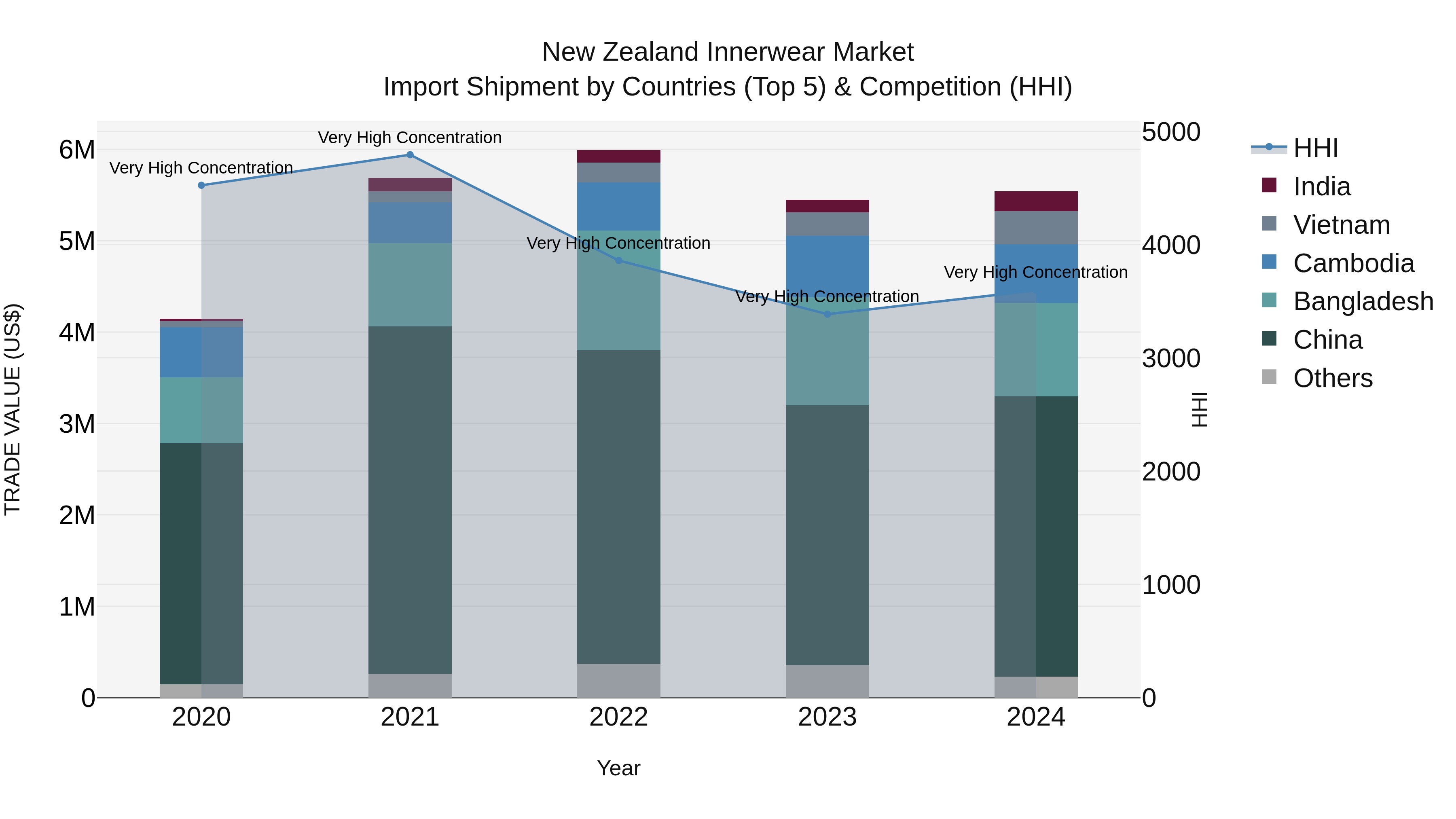 New Zealand Innerwear Market Top 5 Importing Countries and Market Competition (HHI) Analysis