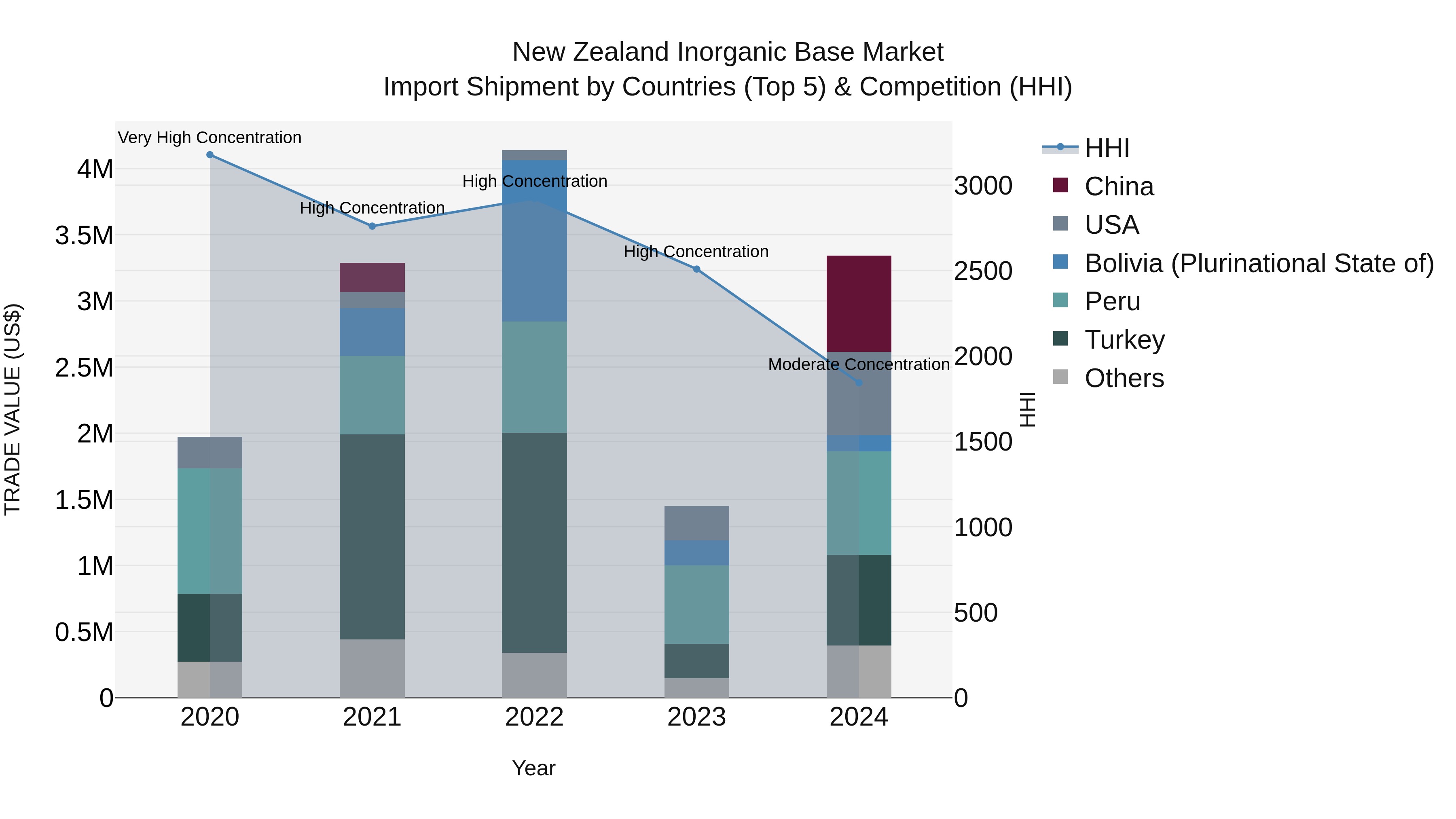 New Zealand Inorganic Base Market Top 5 Importing Countries and Market Competition (HHI) Analysis