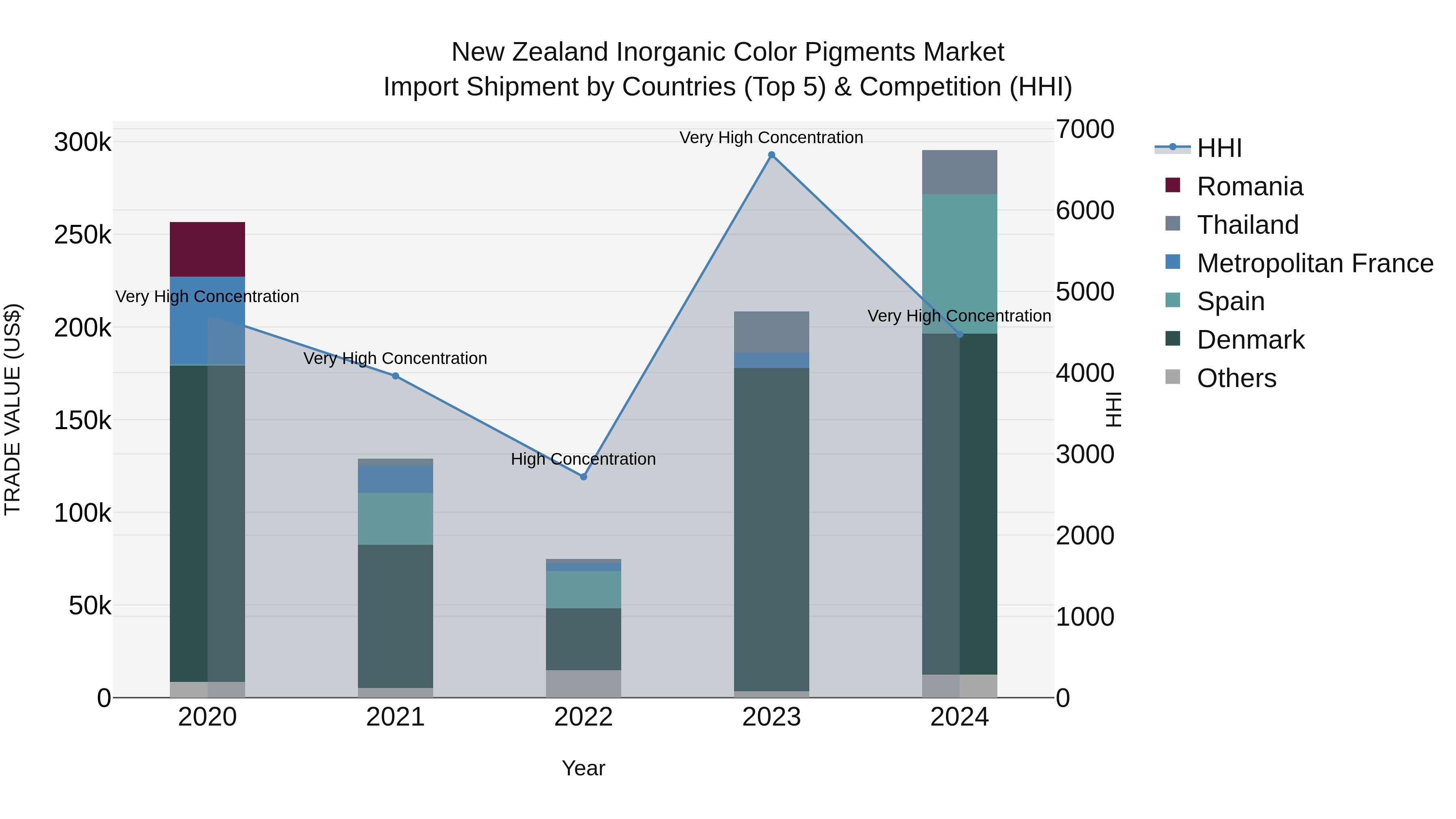 New Zealand Inorganic Color Pigments Market Top 5 Importing Countries and Market Competition (HHI) Analysis