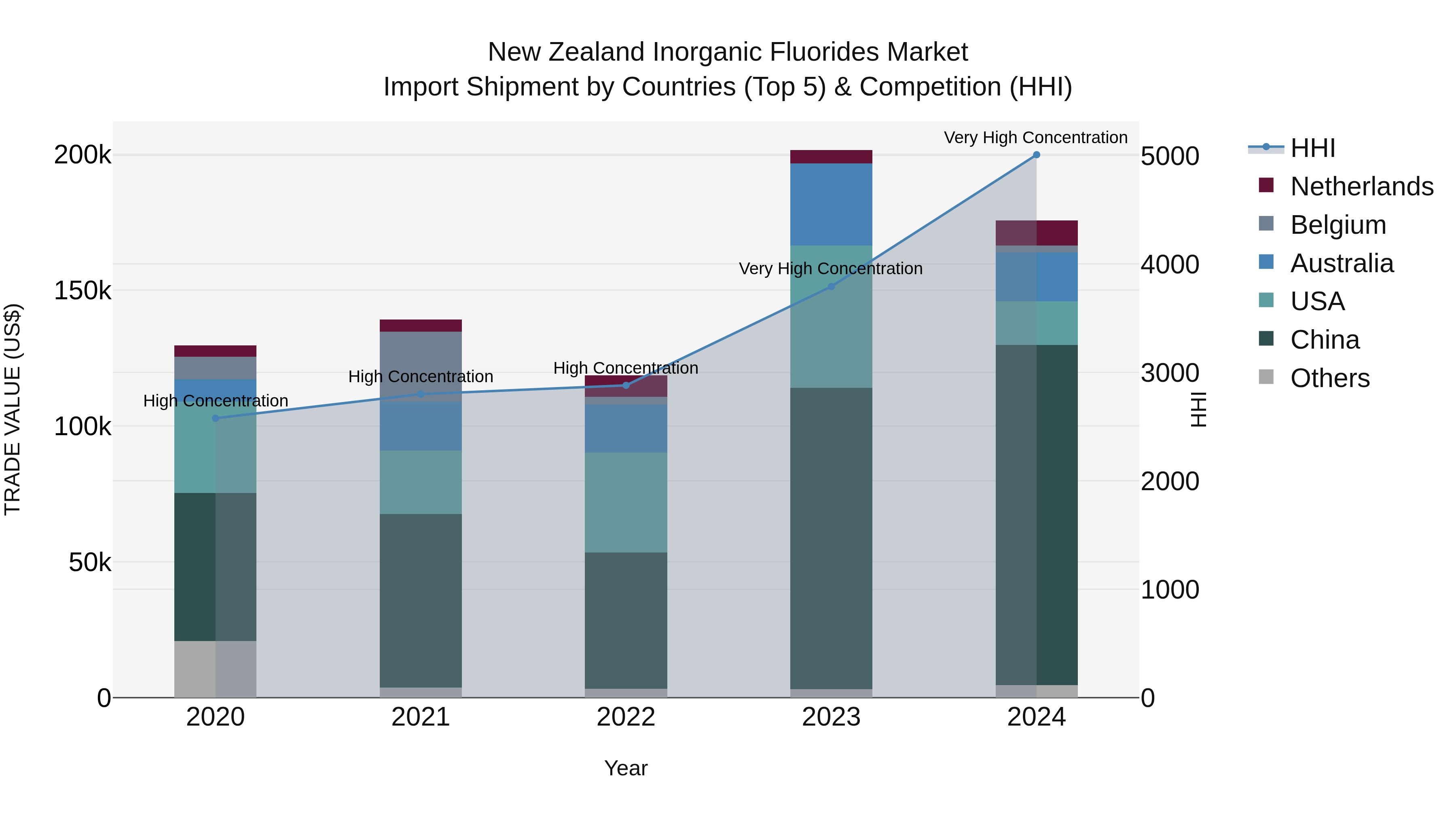 New Zealand Inorganic Fluorides Market Top 5 Importing Countries and Market Competition (HHI) Analysis