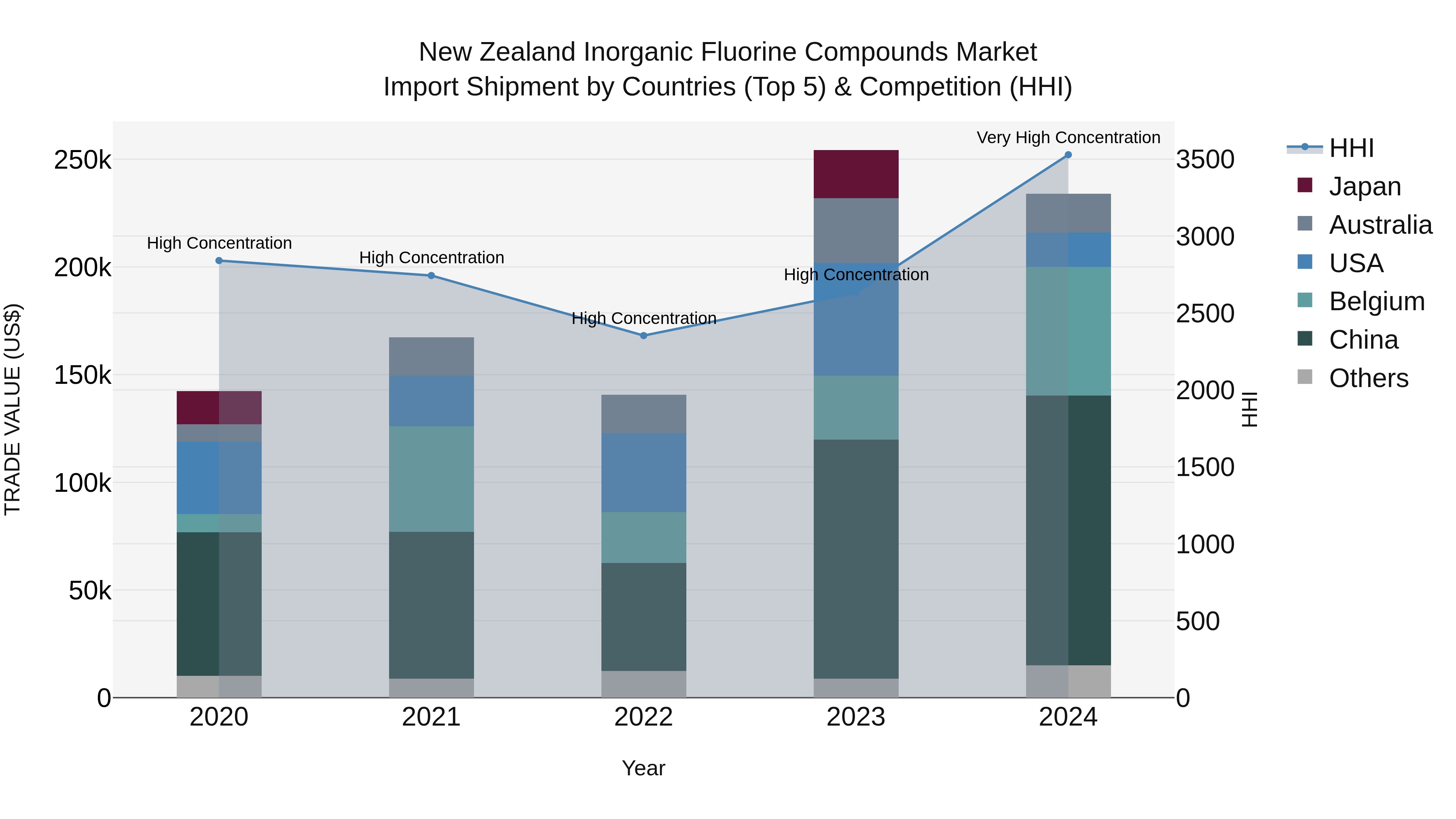 New Zealand Inorganic Fluorine Compounds Market Top 5 Importing Countries and Market Competition (HHI) Analysis