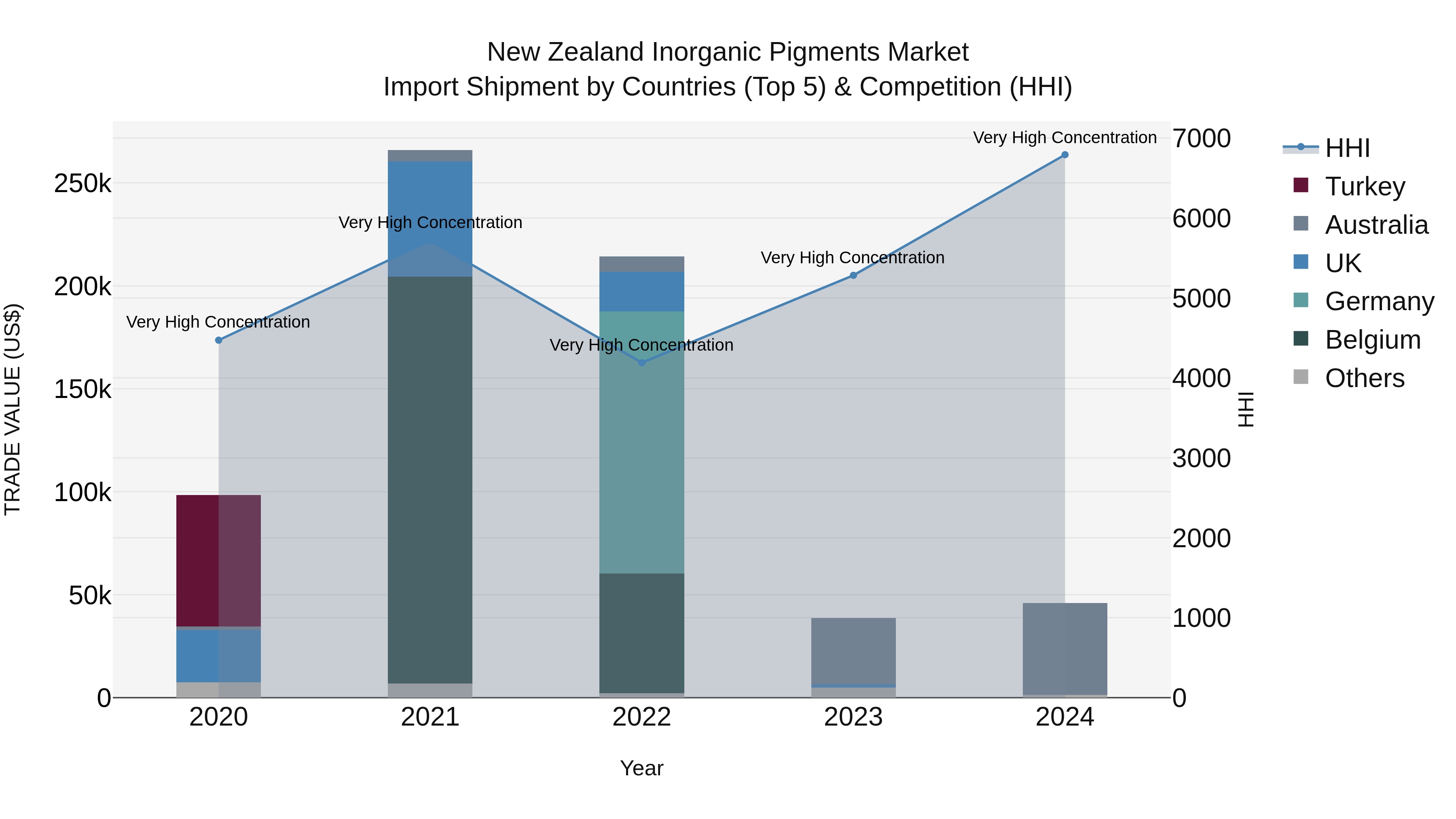 New Zealand Inorganic Pigments Market Top 5 Importing Countries and Market Competition (HHI) Analysis
