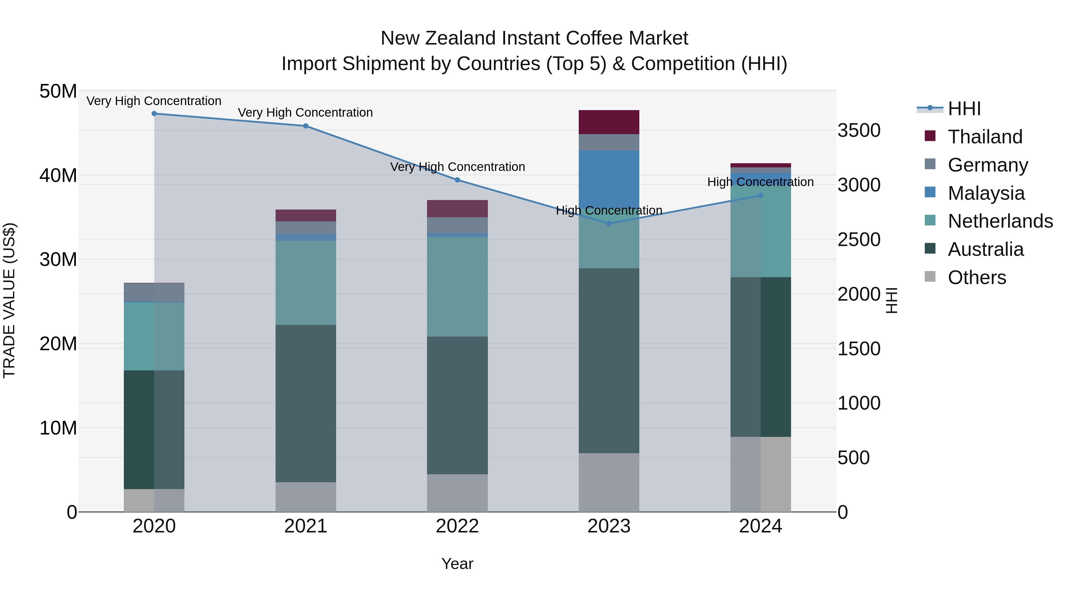 New Zealand Instant Coffee Market Top 5 Importing Countries and Market Competition (HHI) Analysis