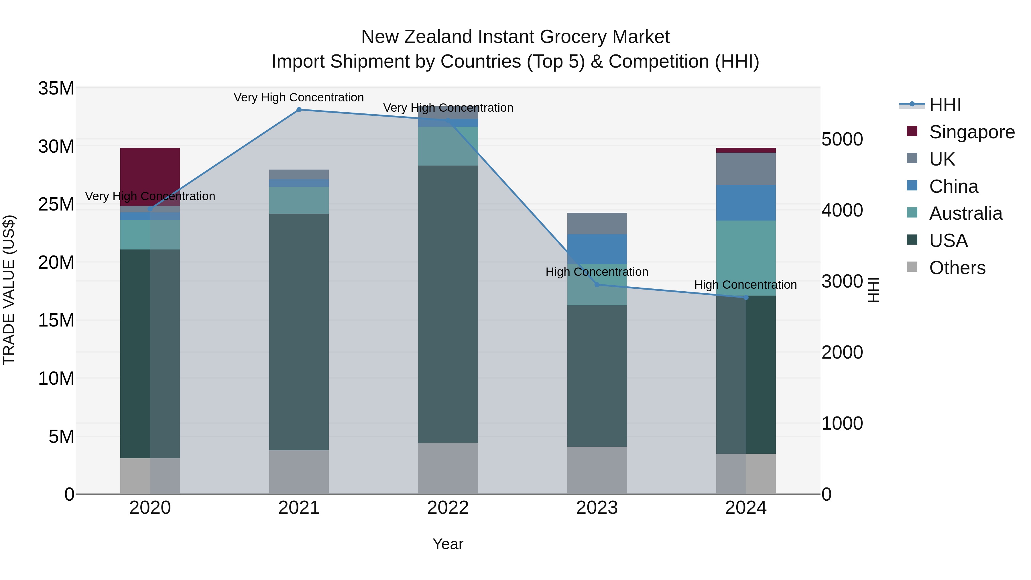 New Zealand Instant Grocery Market Top 5 Importing Countries and Market Competition (HHI) Analysis