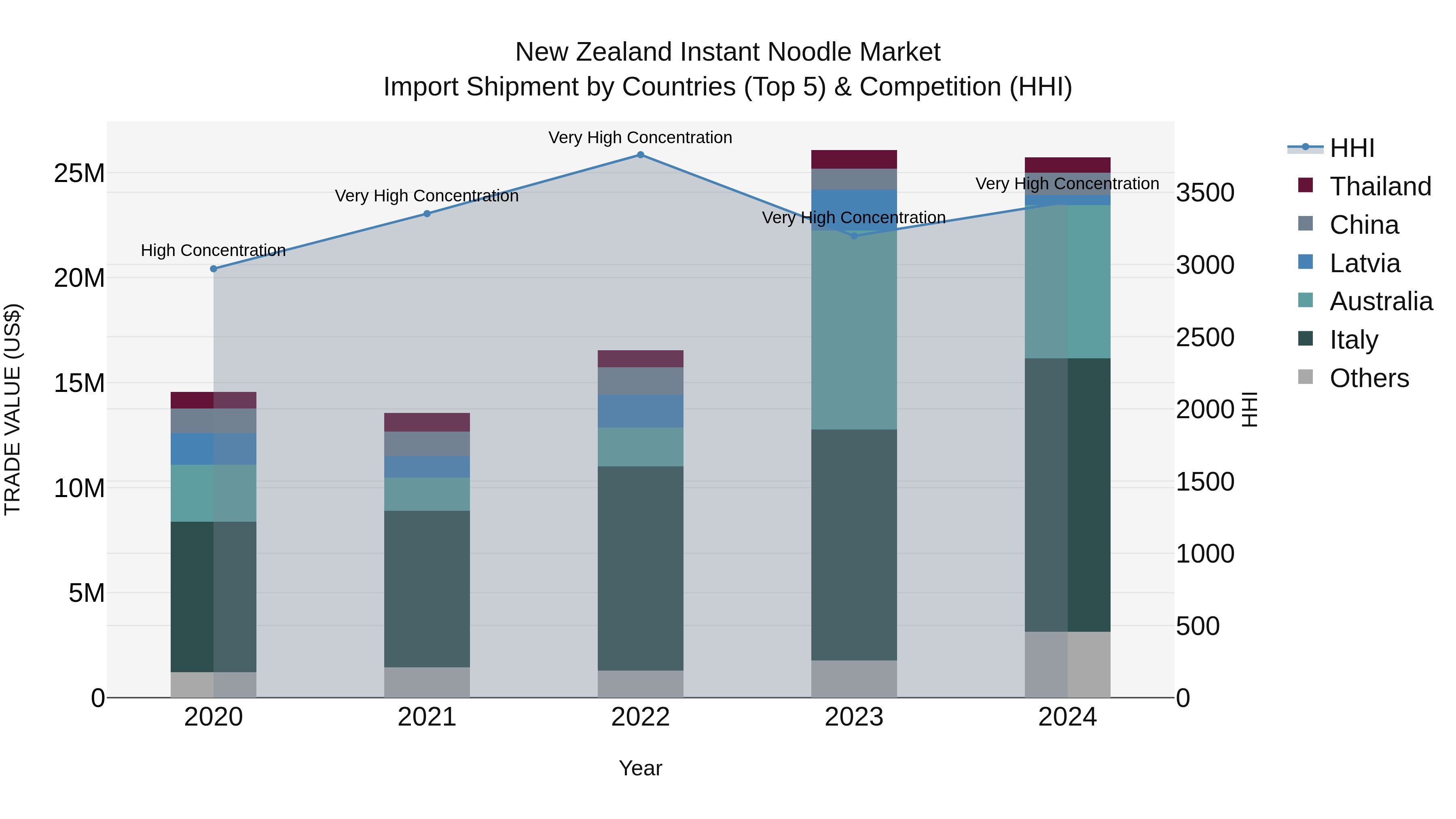 New Zealand Instant Noodle Market Top 5 Importing Countries and Market Competition (HHI) Analysis