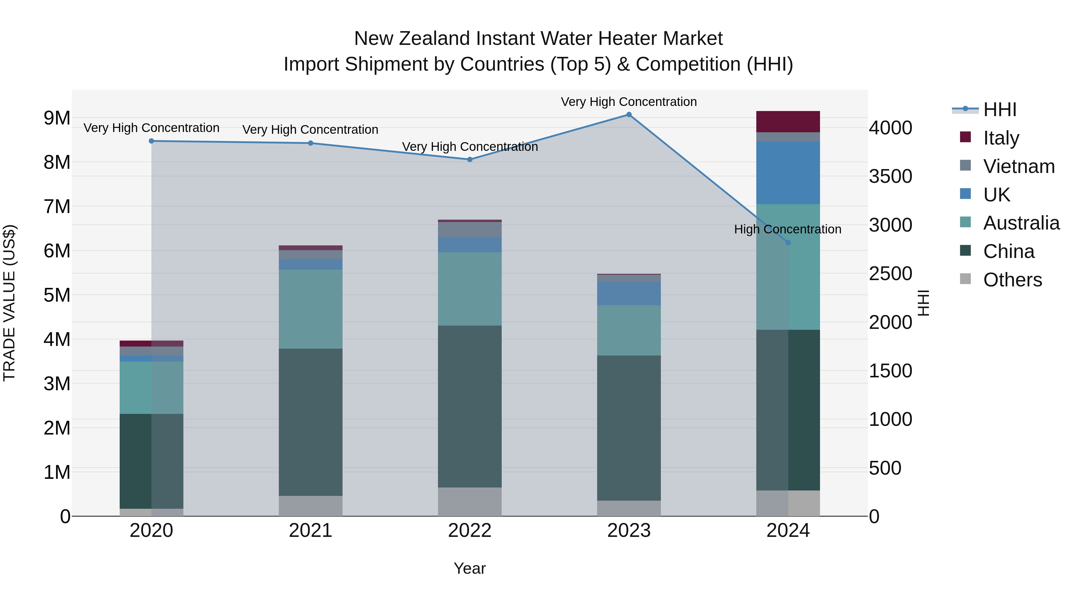 New Zealand Instant Water Heater Market Top 5 Importing Countries and Market Competition (HHI) Analysis