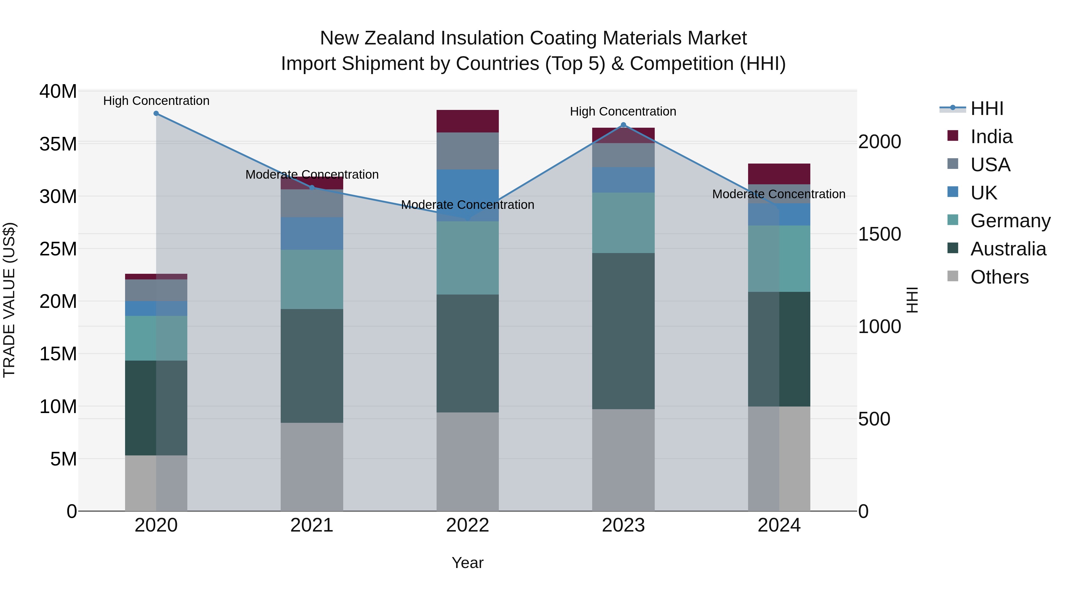 New Zealand Insulation Coating Materials Market Top 5 Importing Countries and Market Competition (HHI) Analysis