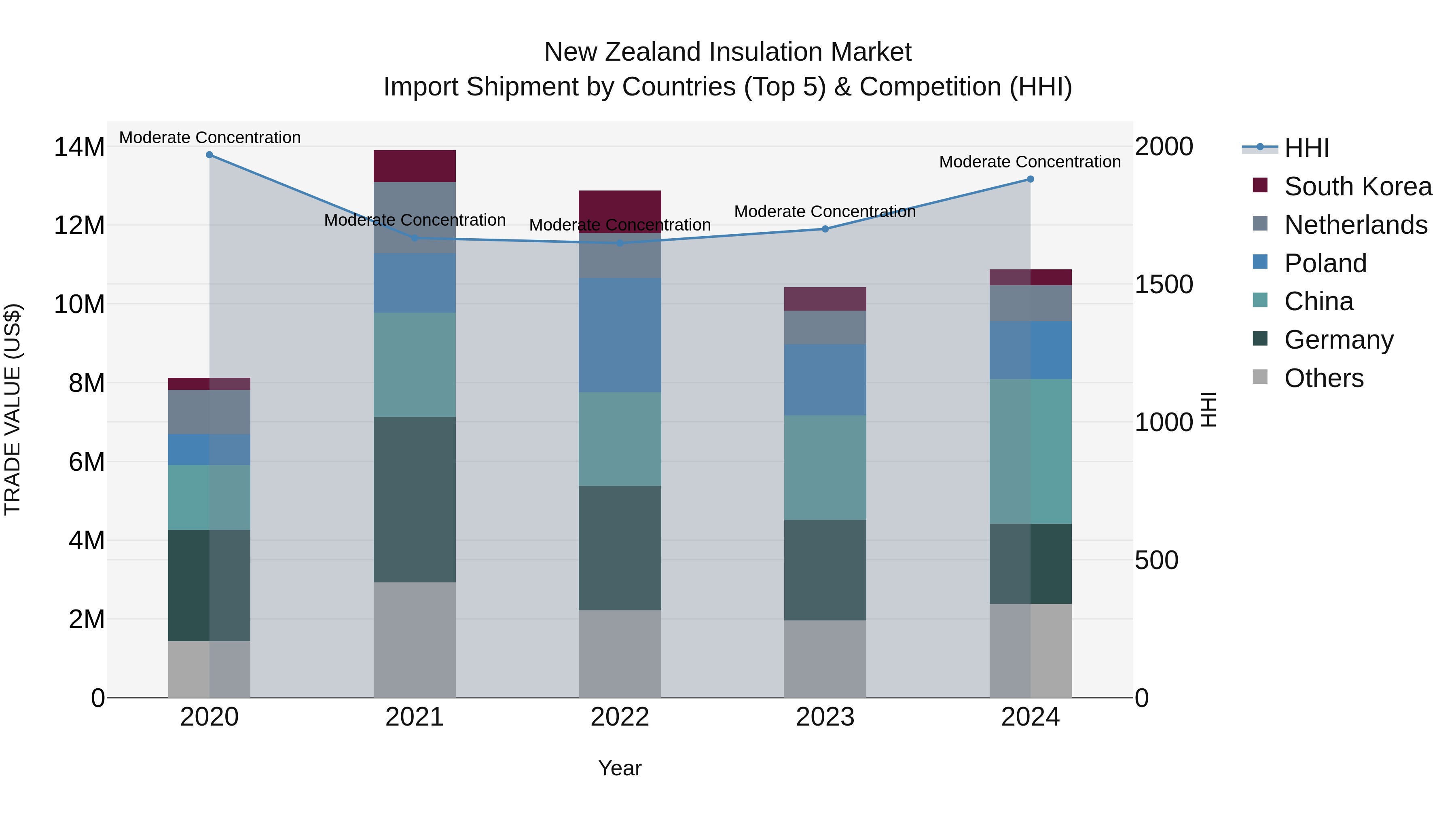 New Zealand Insulation Market Top 5 Importing Countries and Market Competition (HHI) Analysis