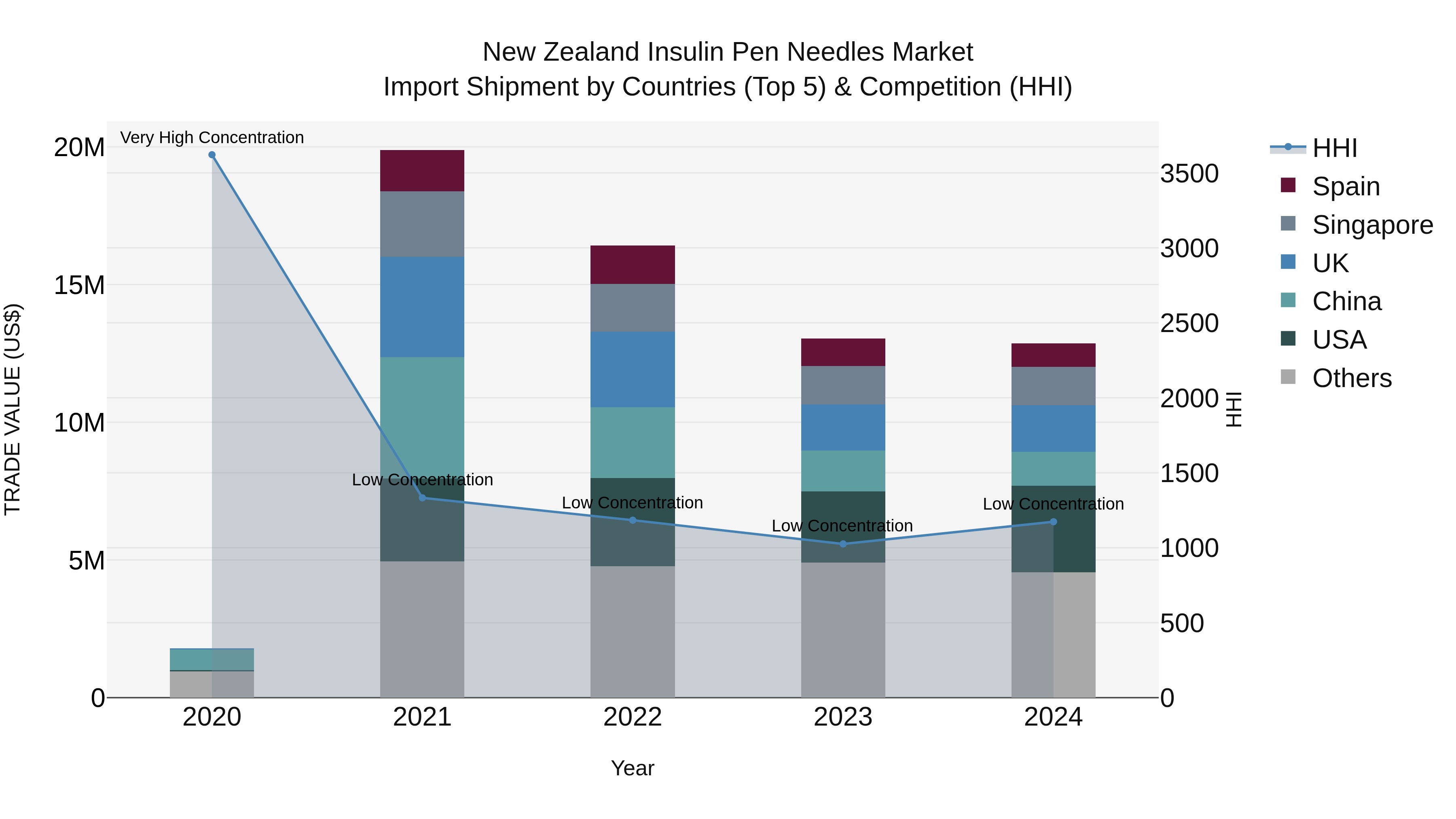 New Zealand Insulin Pen Needles Market Top 5 Importing Countries and Market Competition (HHI) Analysis