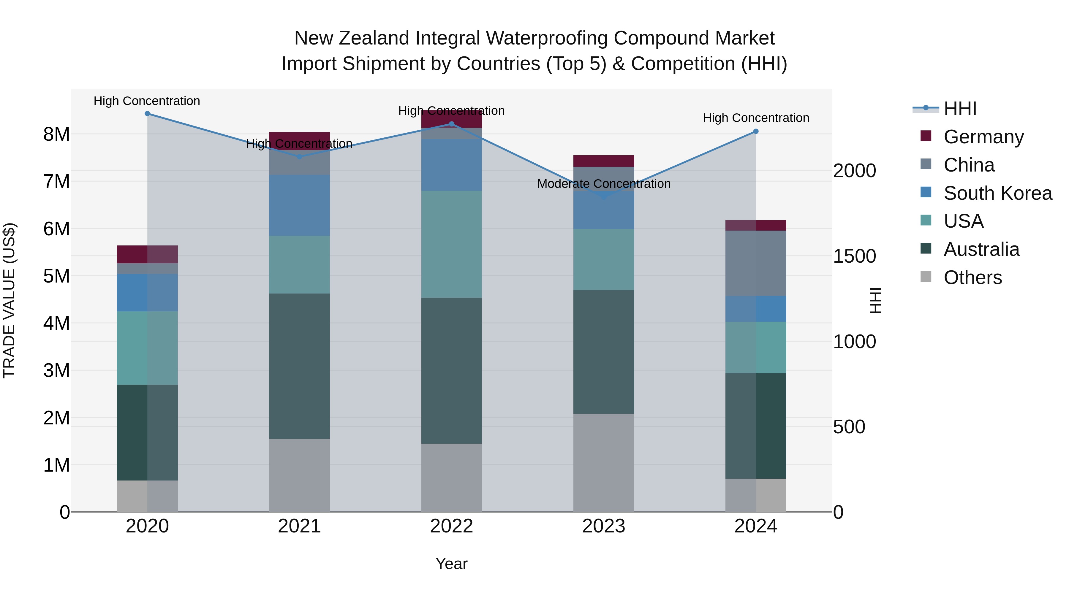 New Zealand Integral Waterproofing Compound Market Top 5 Importing Countries and Market Competition (HHI) Analysis