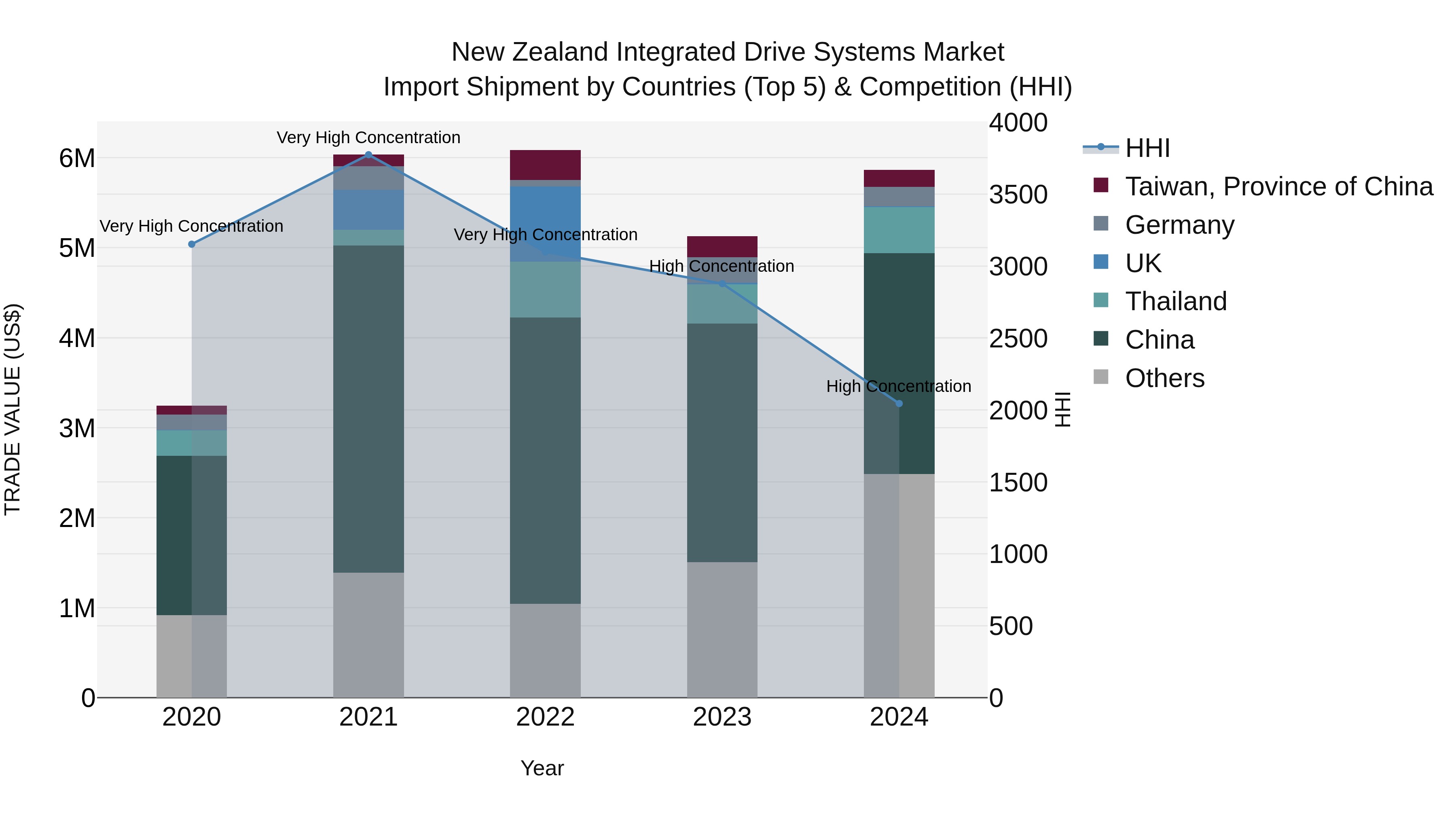 New Zealand Integrated Drive Systems Market Top 5 Importing Countries and Market Competition (HHI) Analysis
