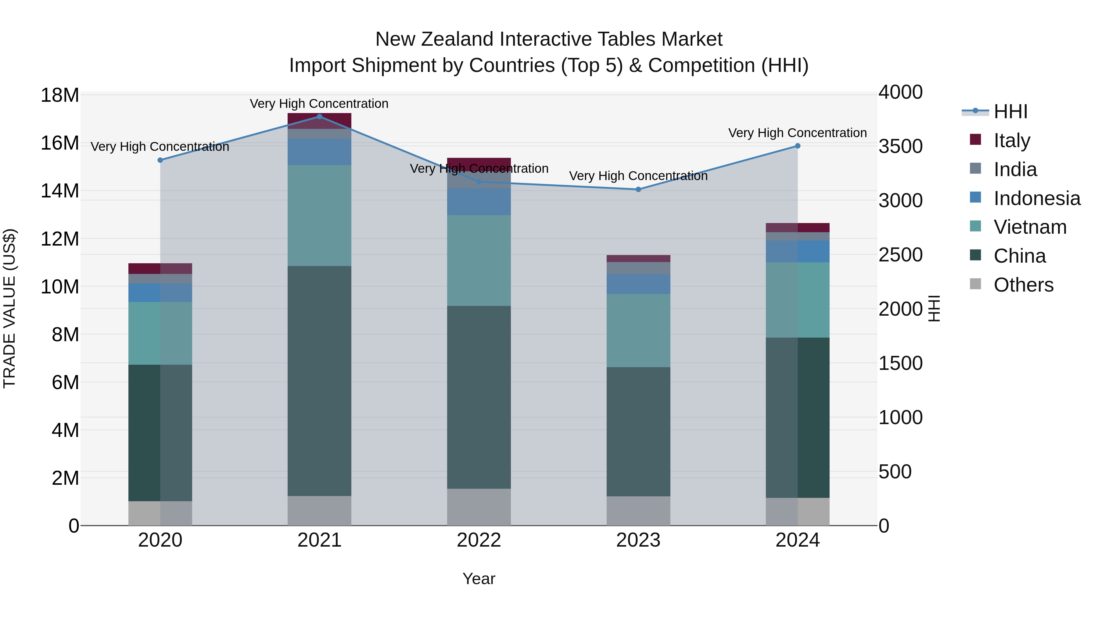 New Zealand Interactive Tables Market Top 5 Importing Countries and Market Competition (HHI) Analysis