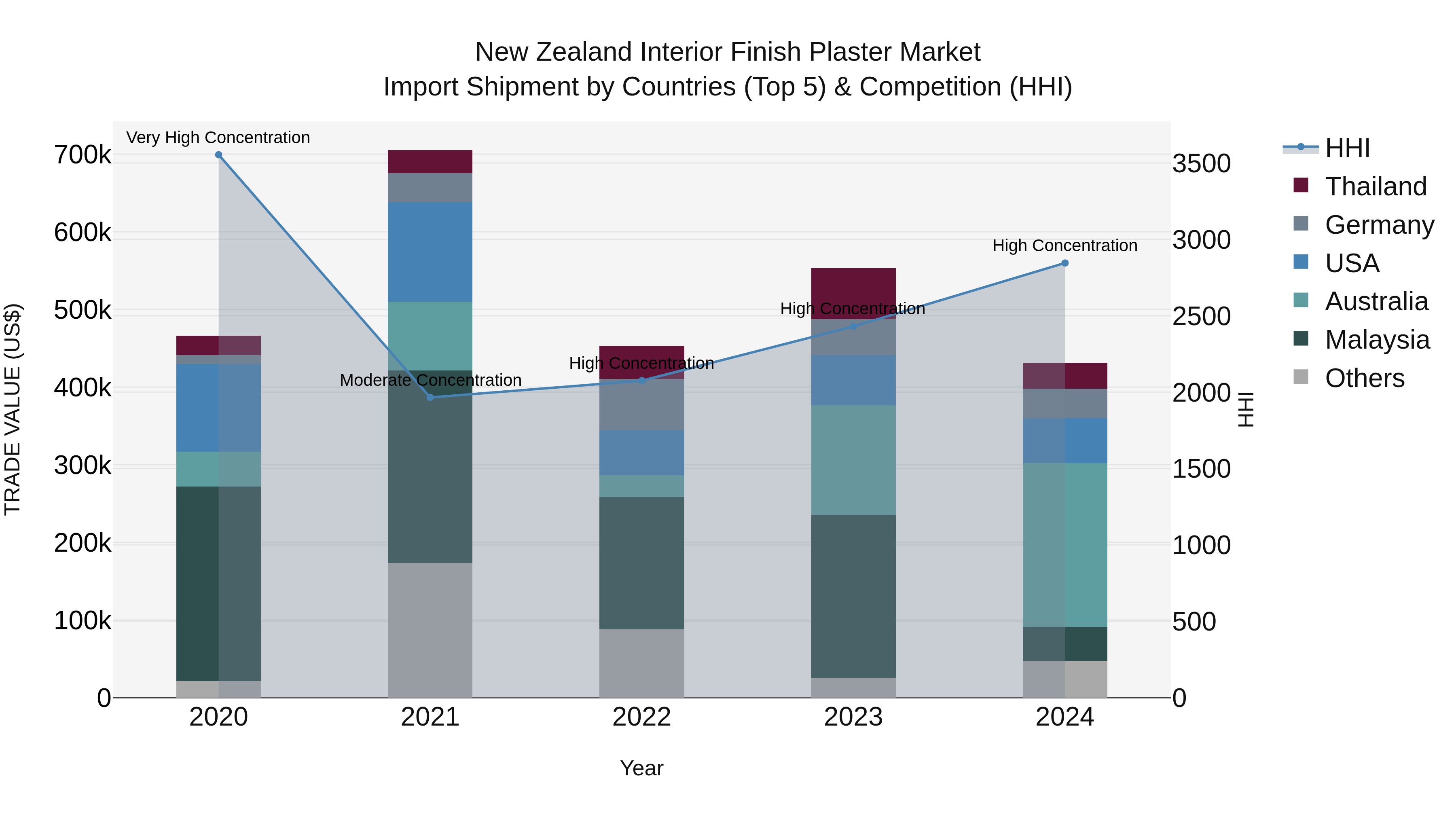 New Zealand Interior Finish Plaster Market Top 5 Importing Countries and Market Competition (HHI) Analysis