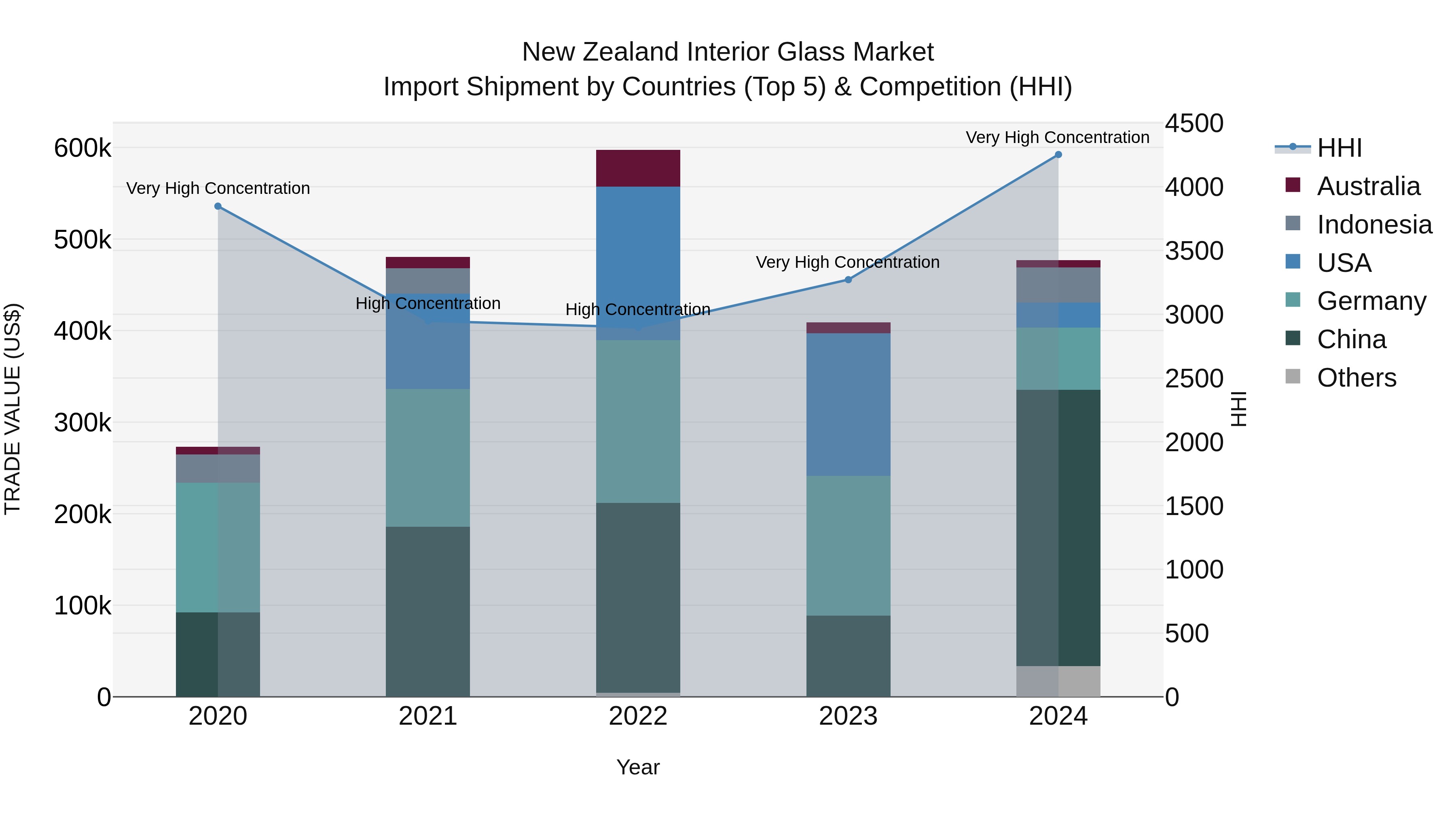 New Zealand Interior Glass Market Top 5 Importing Countries and Market Competition (HHI) Analysis
