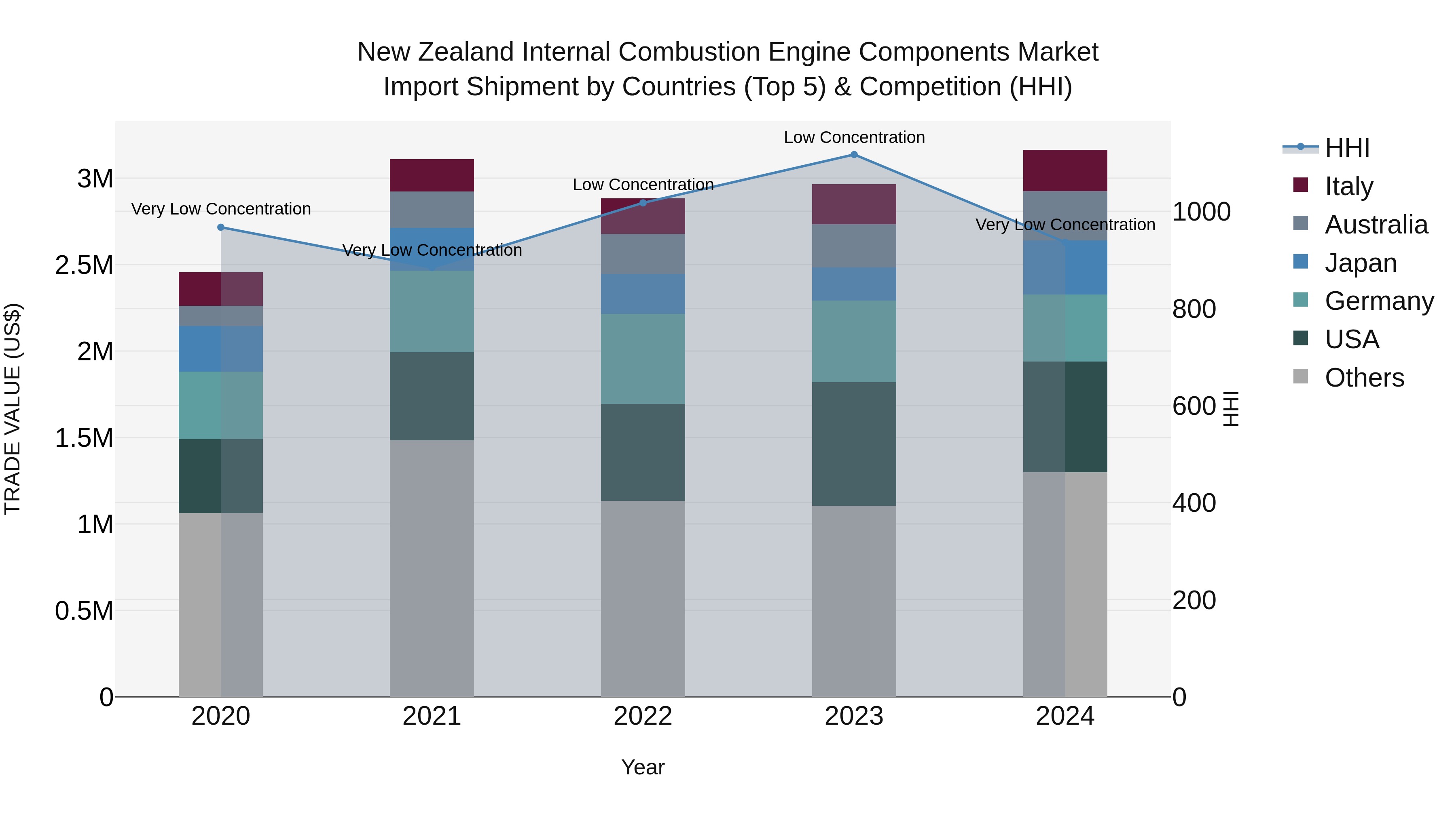 New Zealand Internal Combustion Engine Components Market Top 5 Importing Countries and Market Competition (HHI) Analysis