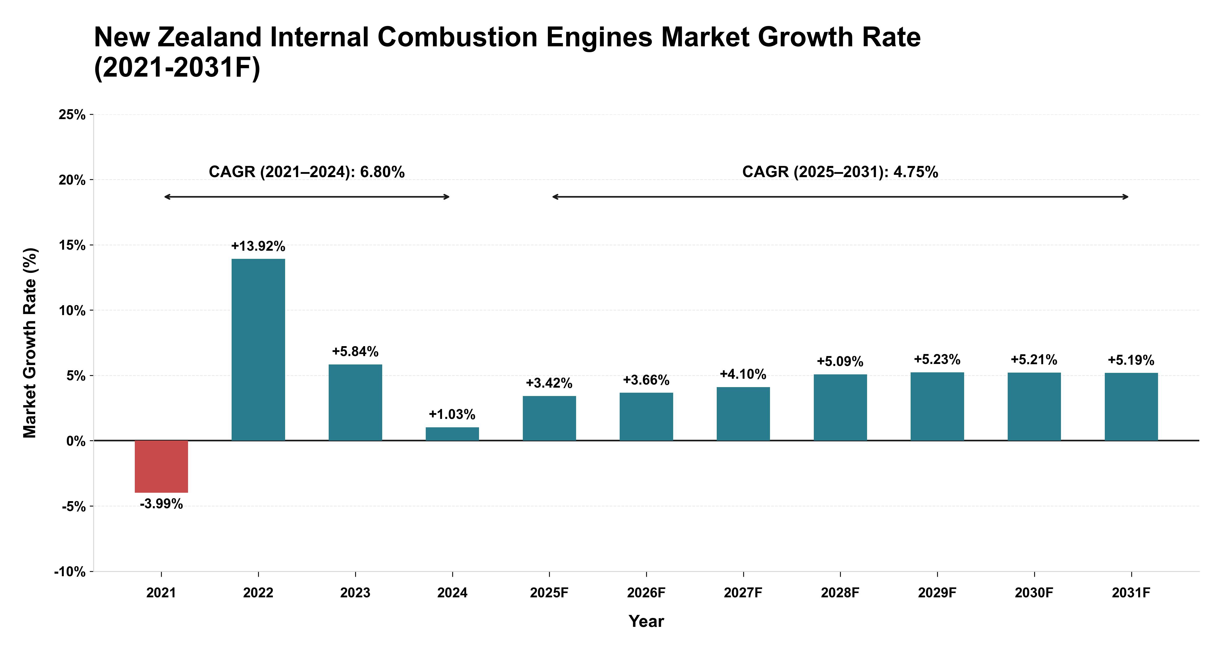 New Zealand Internal Combustion Engines Market Year-wise Growth Rate (2021-2031F)
