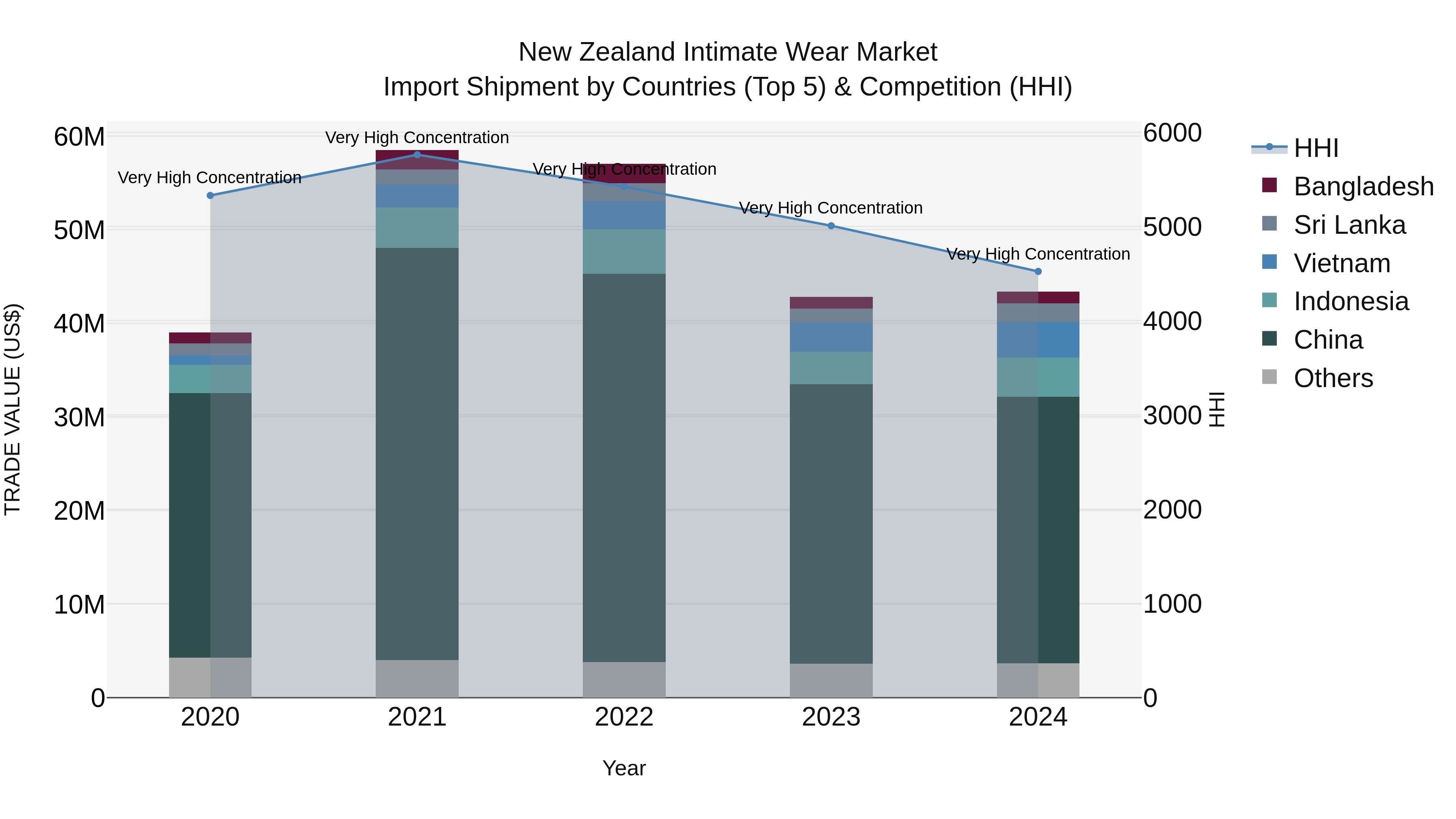 New Zealand Intimate Wear Market Top 5 Importing Countries and Market Competition (HHI) Analysis