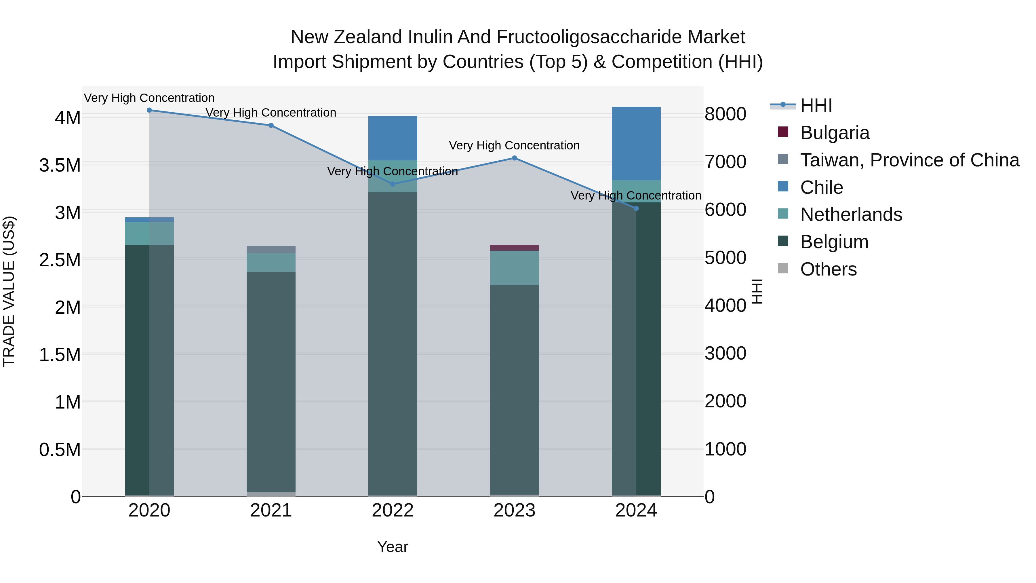 New Zealand Inulin and Fructooligosaccharide Market Top 5 Importing Countries and Market Competition (HHI) Analysis
