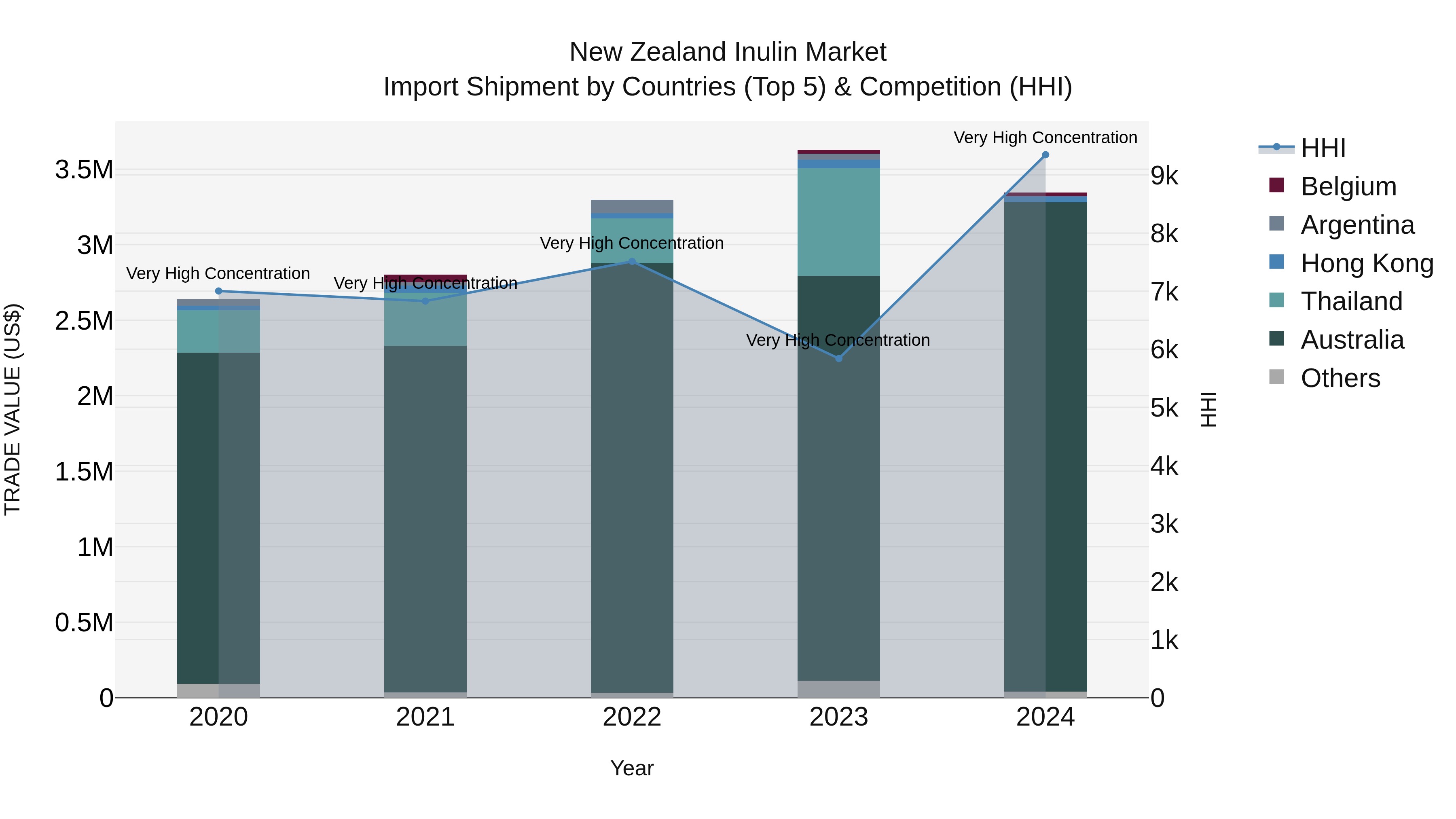 New Zealand Inulin Market Top 5 Importing Countries and Market Competition (HHI) Analysis