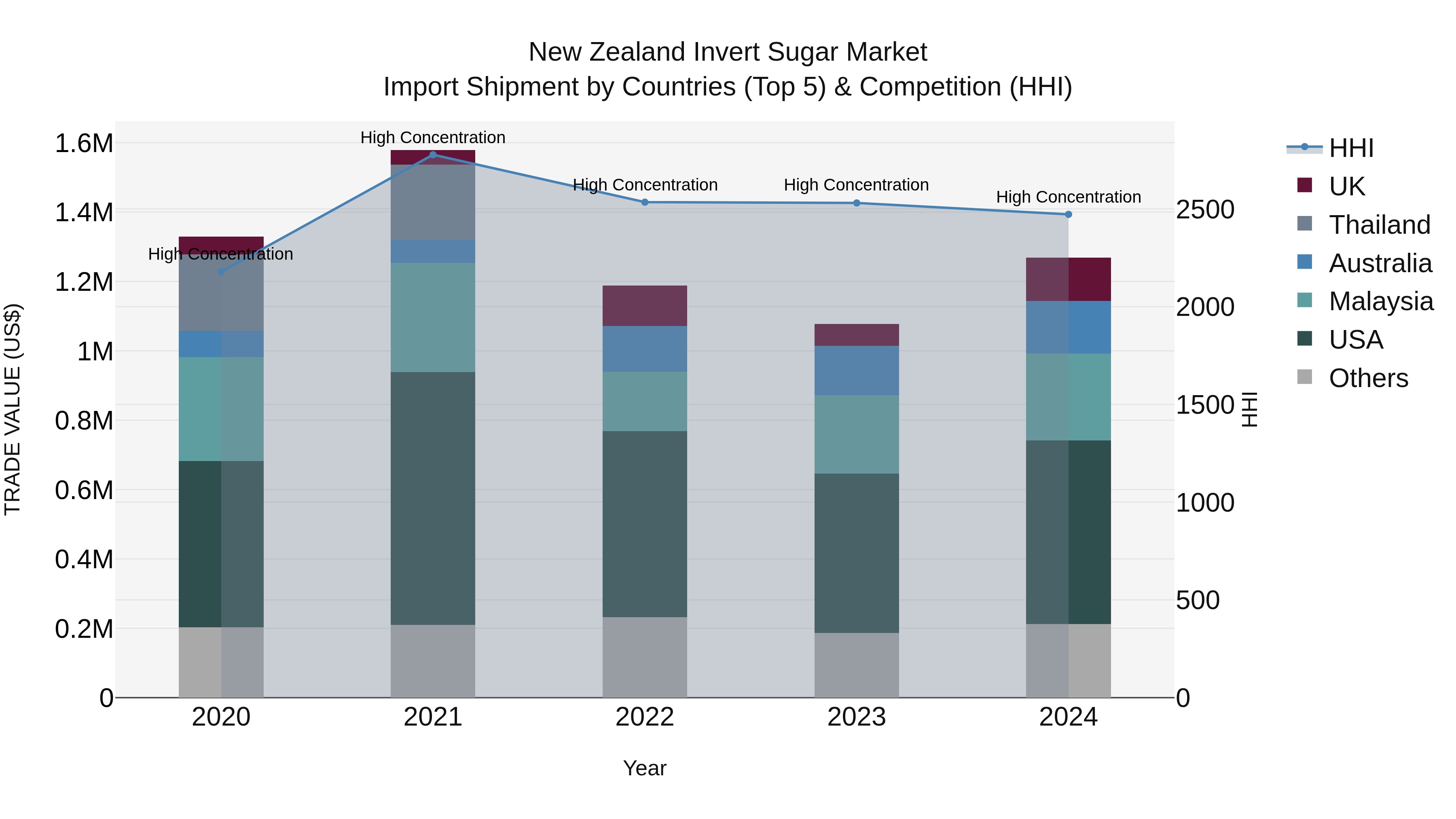 New Zealand Invert Sugar Market Top 5 Importing Countries and Market Competition (HHI) Analysis