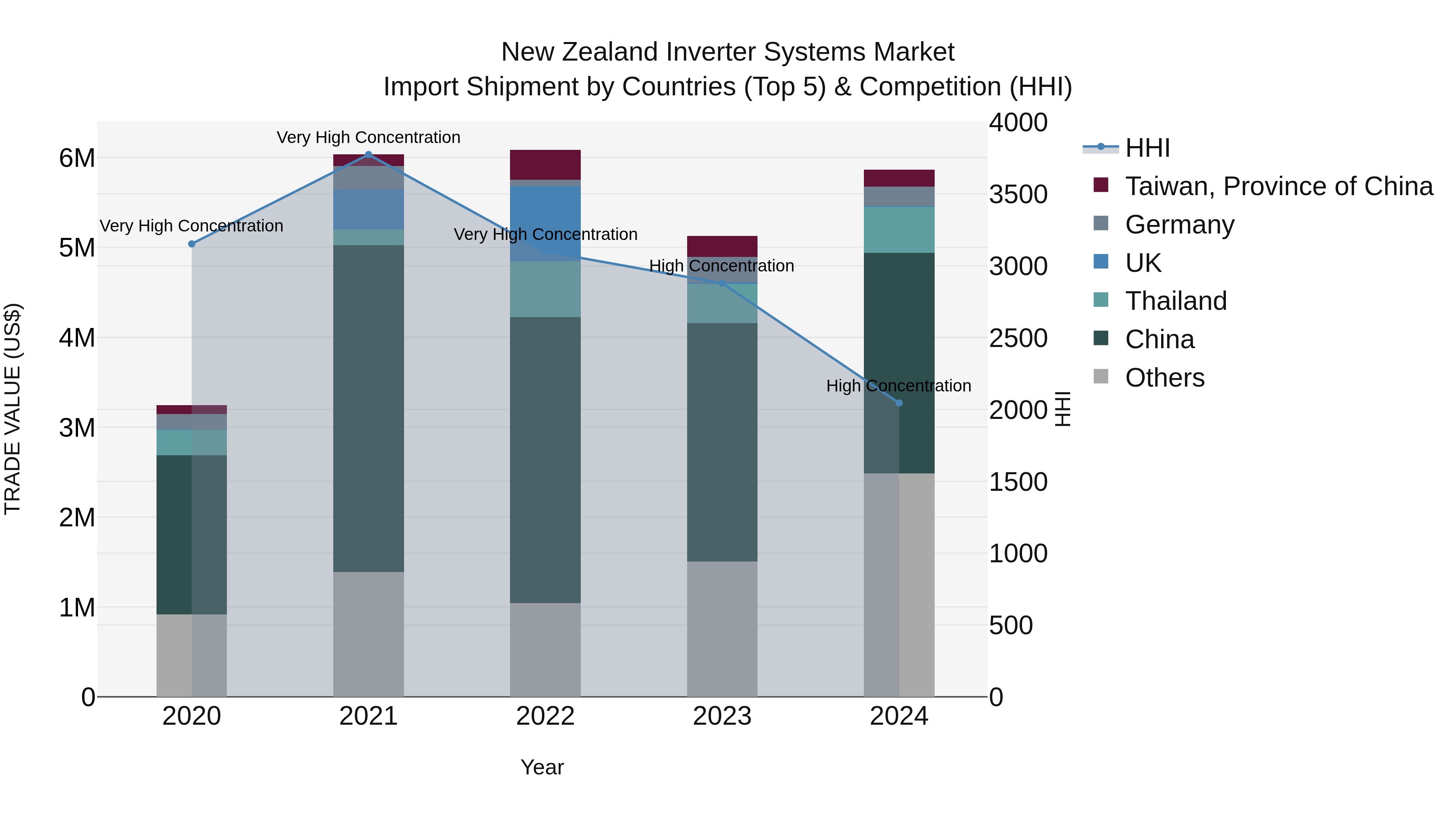 New Zealand Inverter Systems Market Top 5 Importing Countries and Market Competition (HHI) Analysis