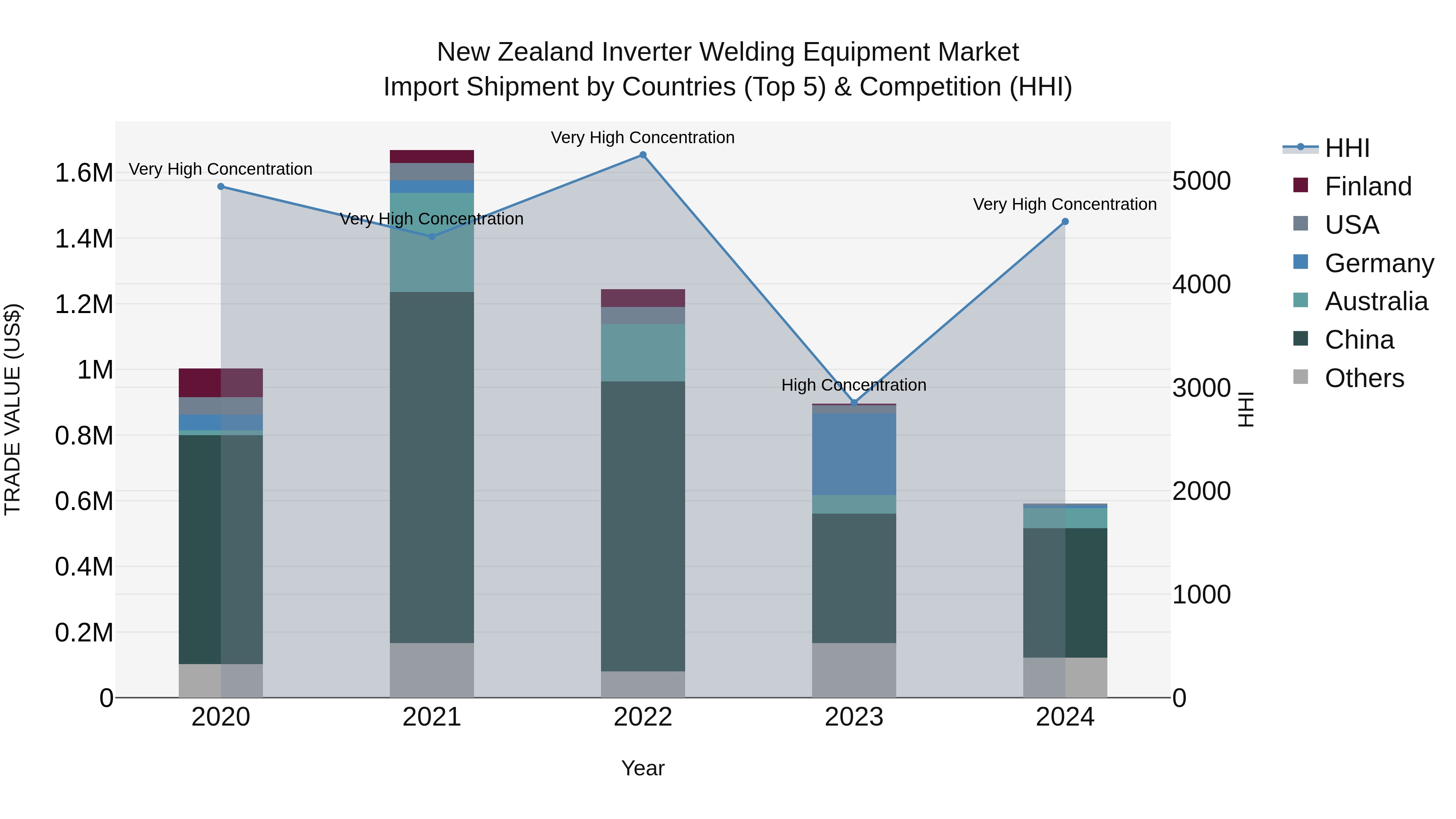 New Zealand Inverter Welding Equipment Market Top 5 Importing Countries and Market Competition (HHI) Analysis