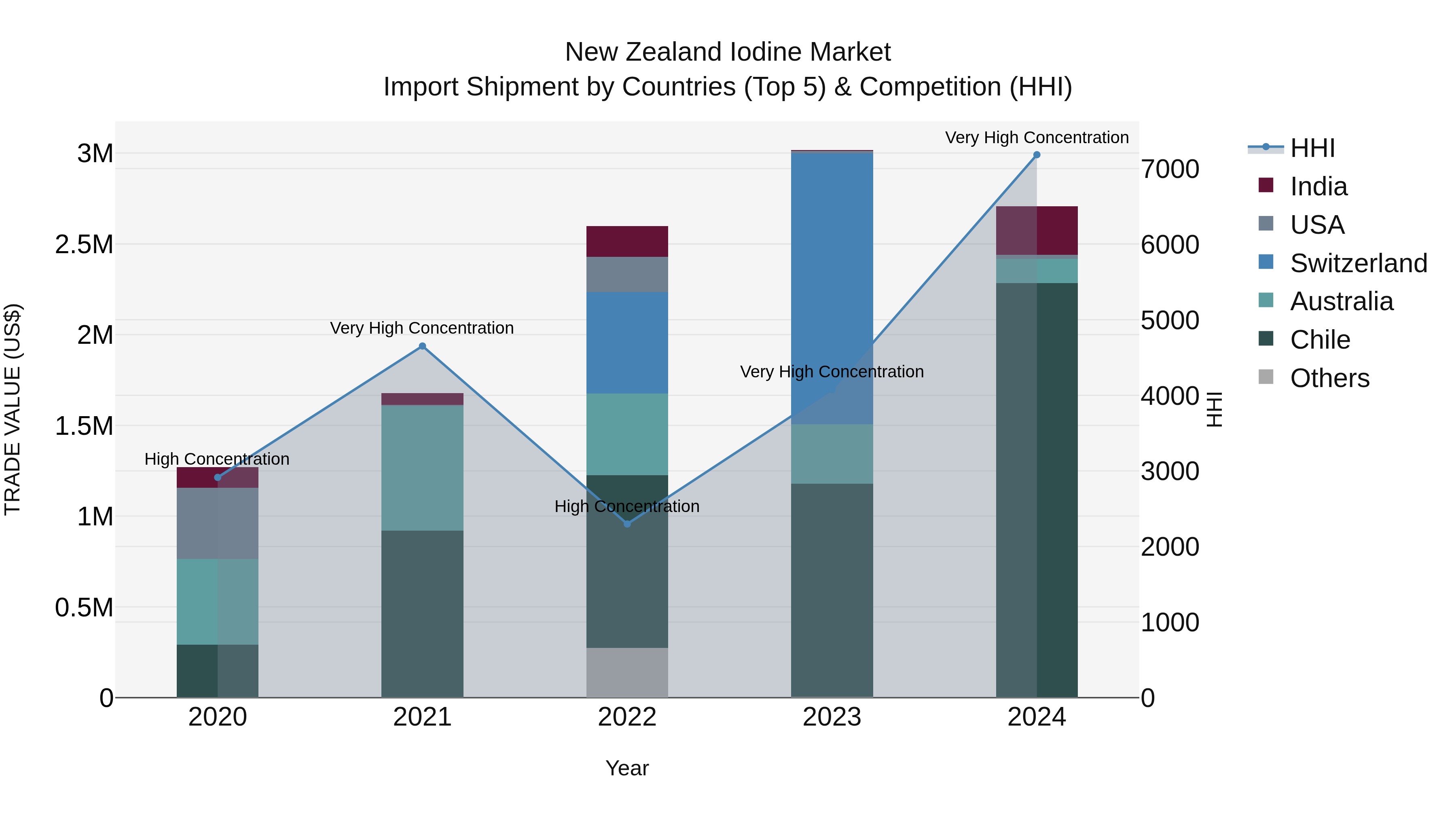 New Zealand Iodine Market Top 5 Importing Countries and Market Competition (HHI) Analysis