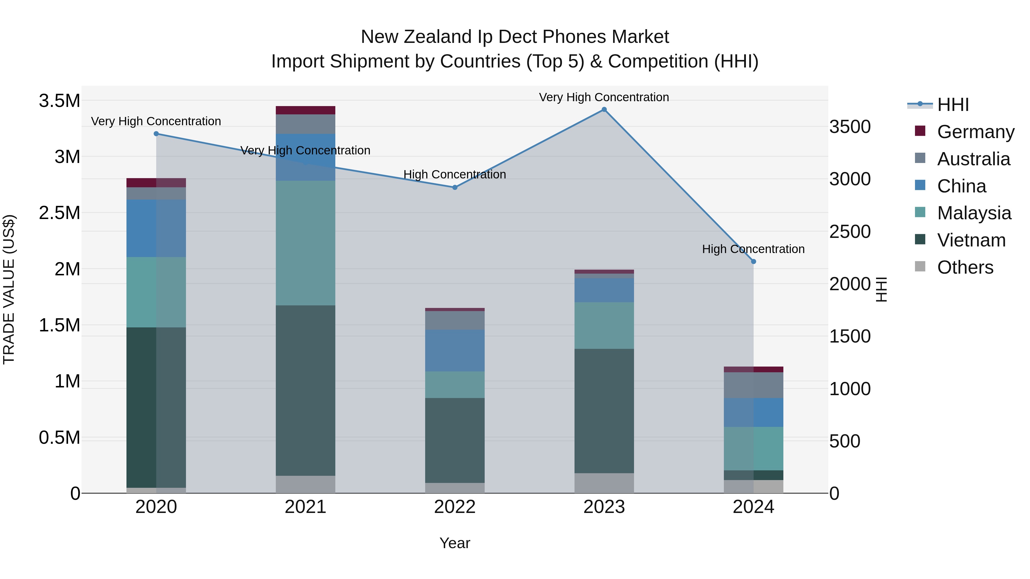 New Zealand Ip Dect Phones Market Top 5 Importing Countries and Market Competition (HHI) Analysis