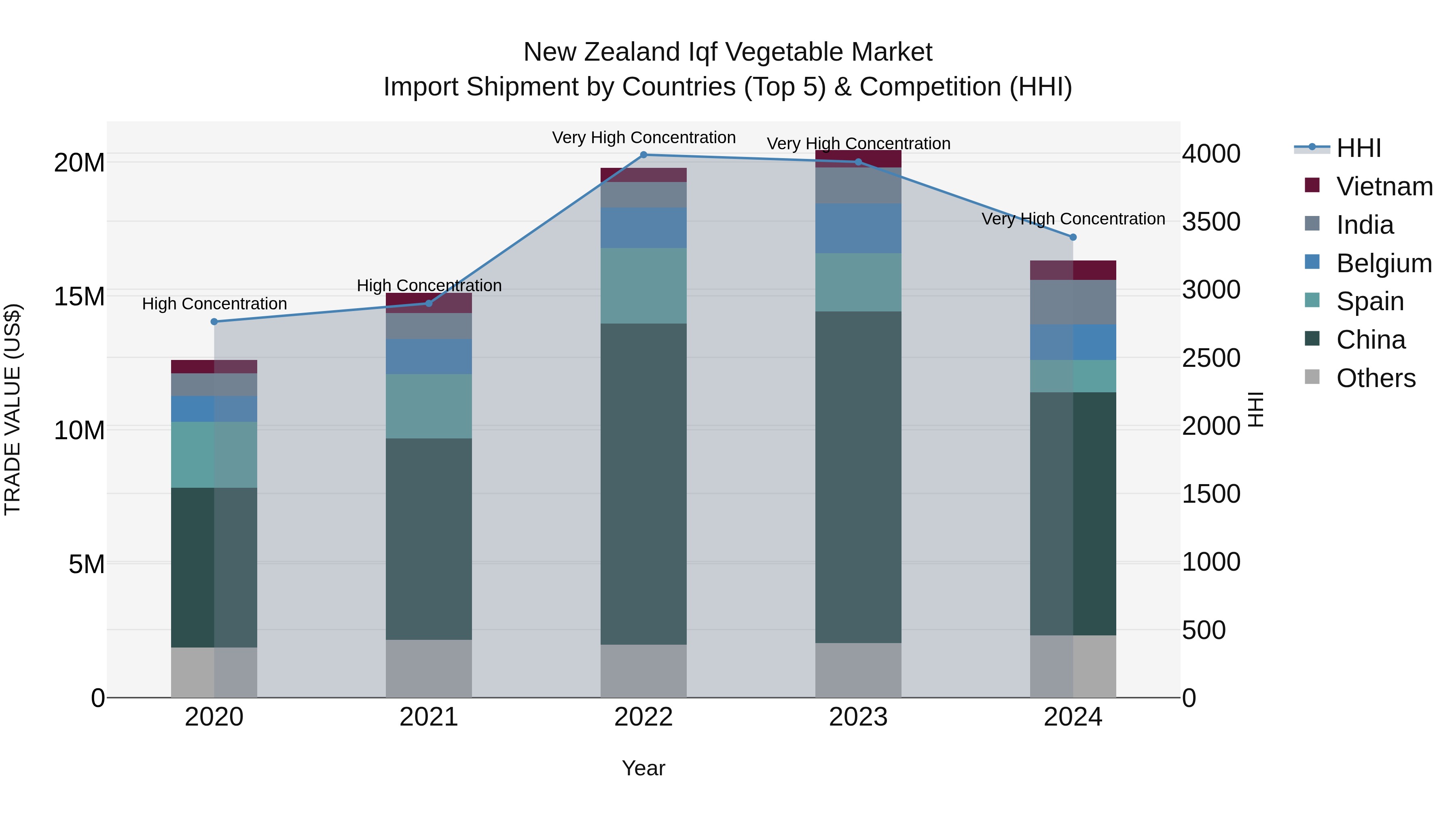 New Zealand Iqf Vegetable Market Top 5 Importing Countries and Market Competition (HHI) Analysis