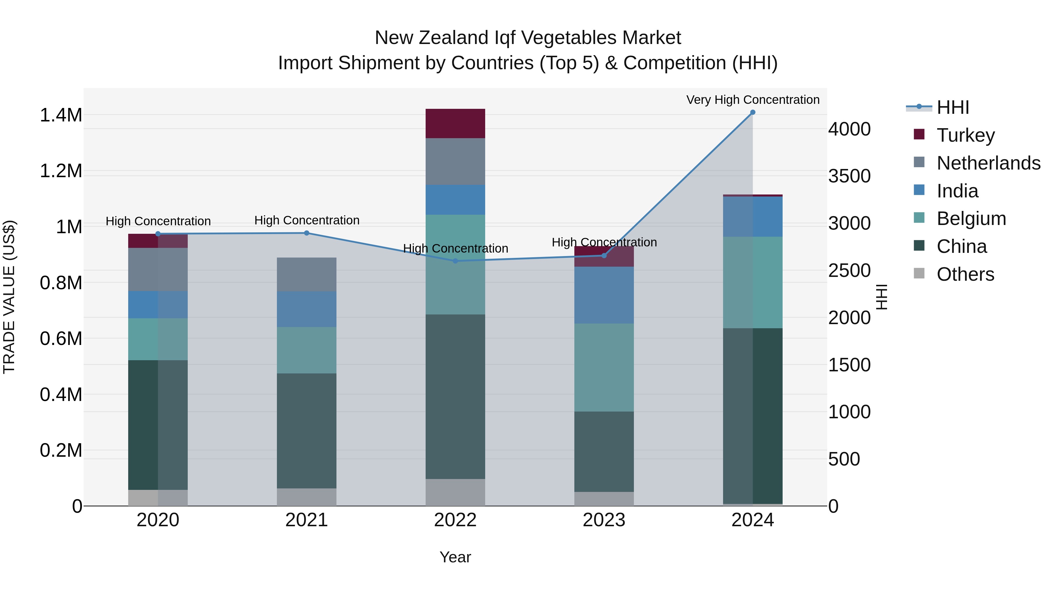New Zealand Iqf Vegetables Market Top 5 Importing Countries and Market Competition (HHI) Analysis