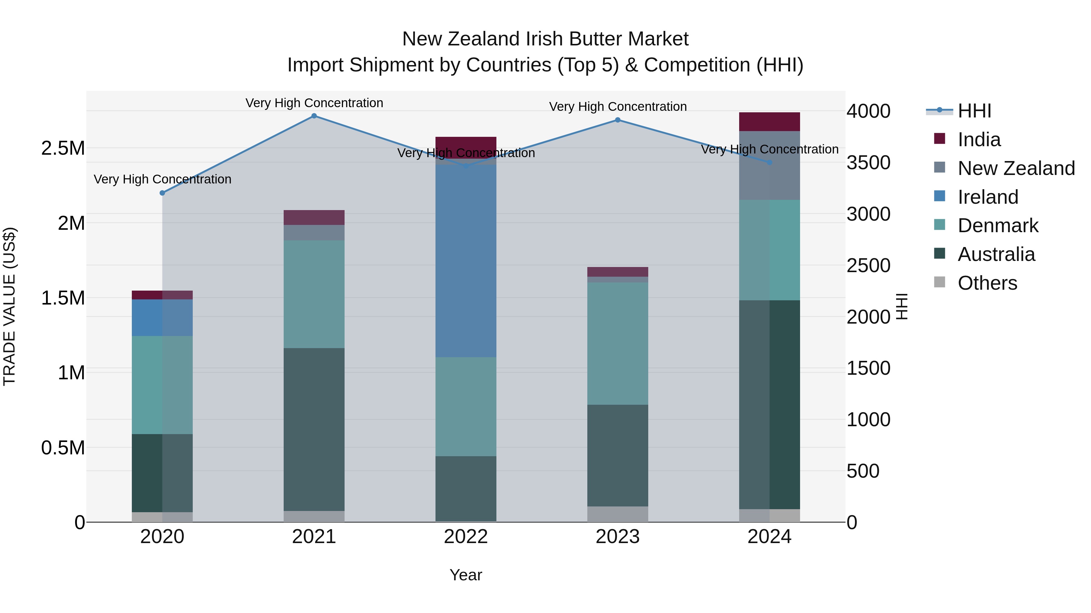 New Zealand Irish Butter Market Top 5 Importing Countries and Market Competition (HHI) Analysis