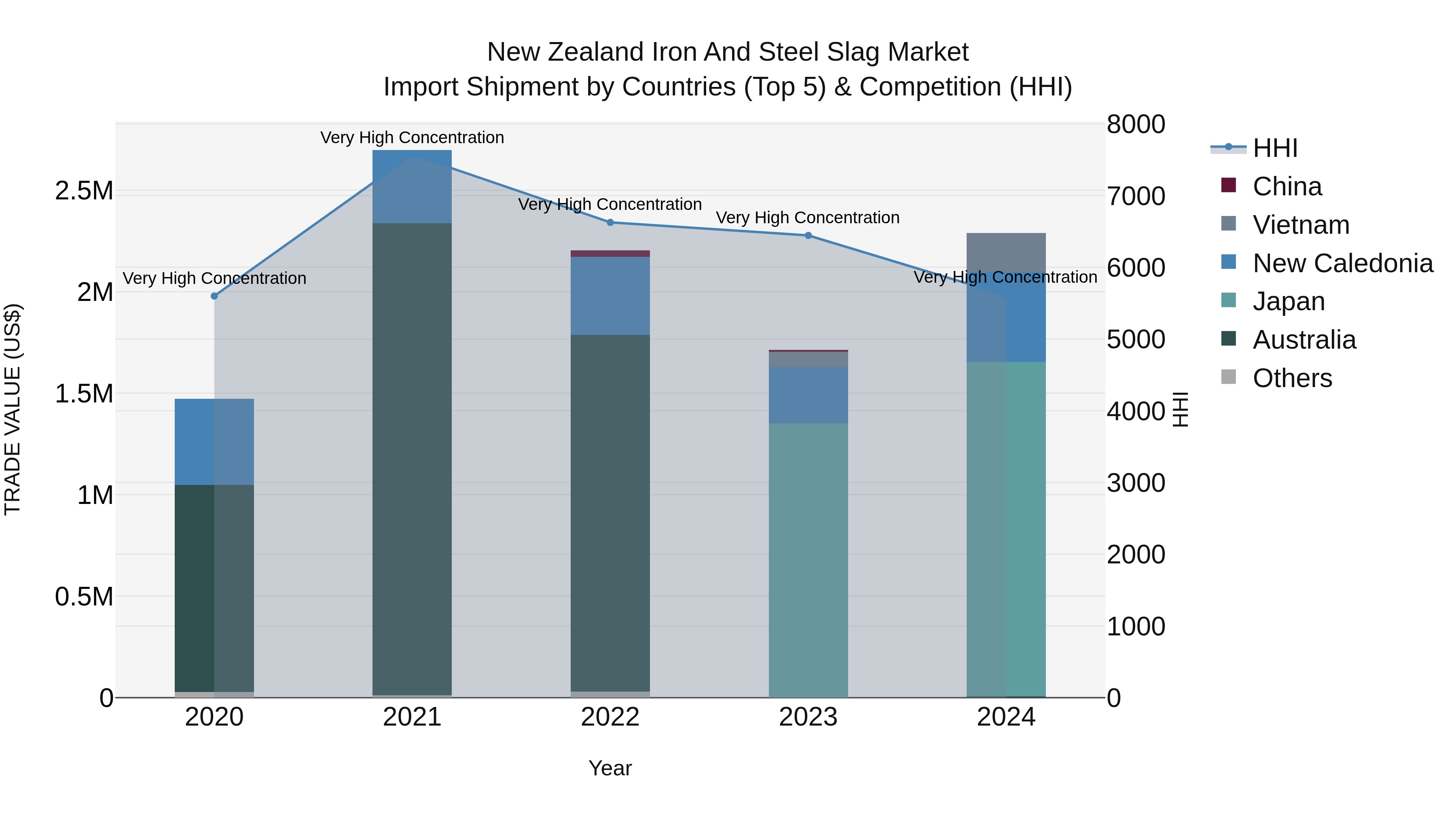 New Zealand Iron and Steel Slag Market Top 5 Importing Countries and Market Competition (HHI) Analysis