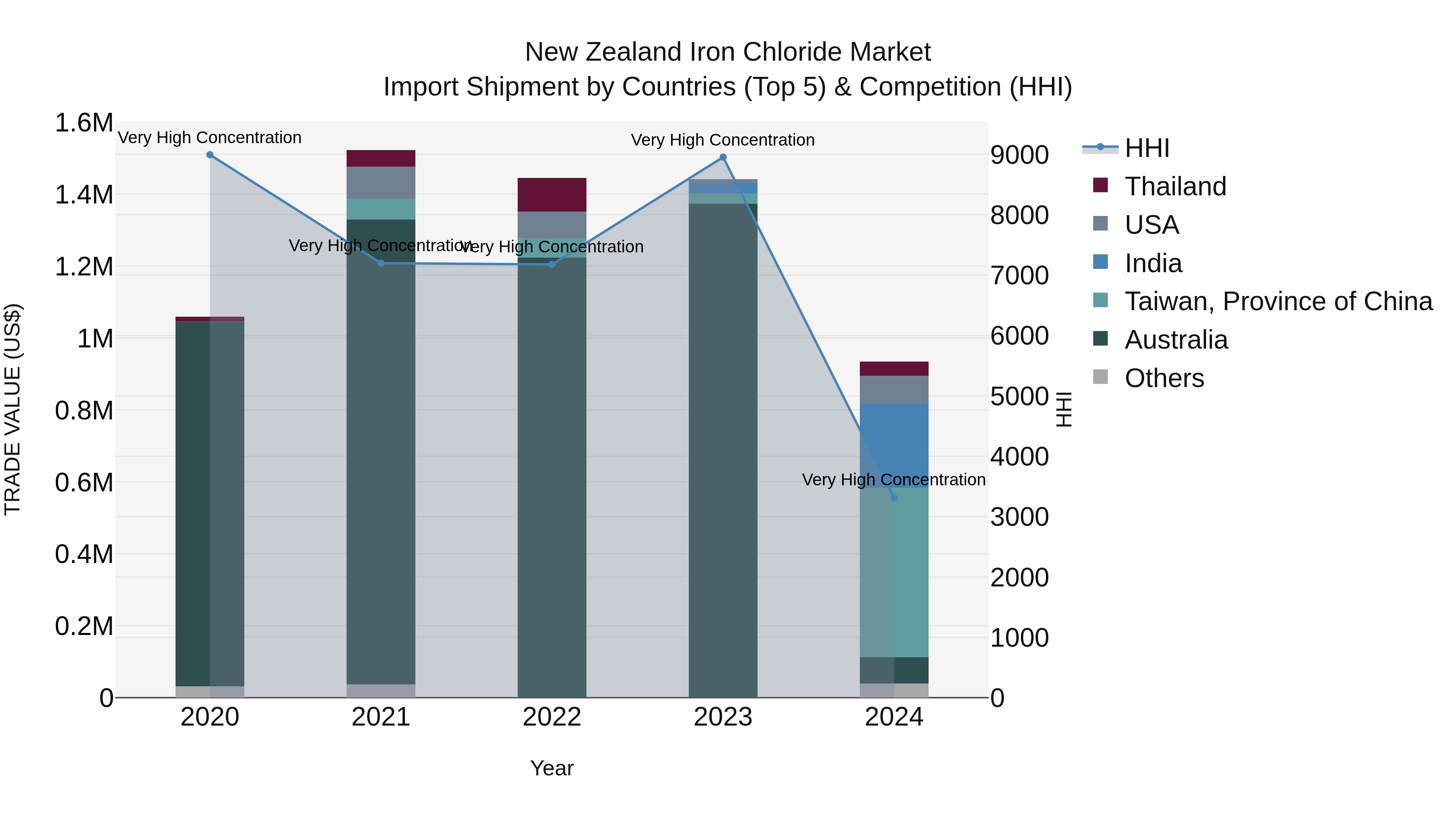 New Zealand Iron Chloride Market Top 5 Importing Countries and Market Competition (HHI) Analysis