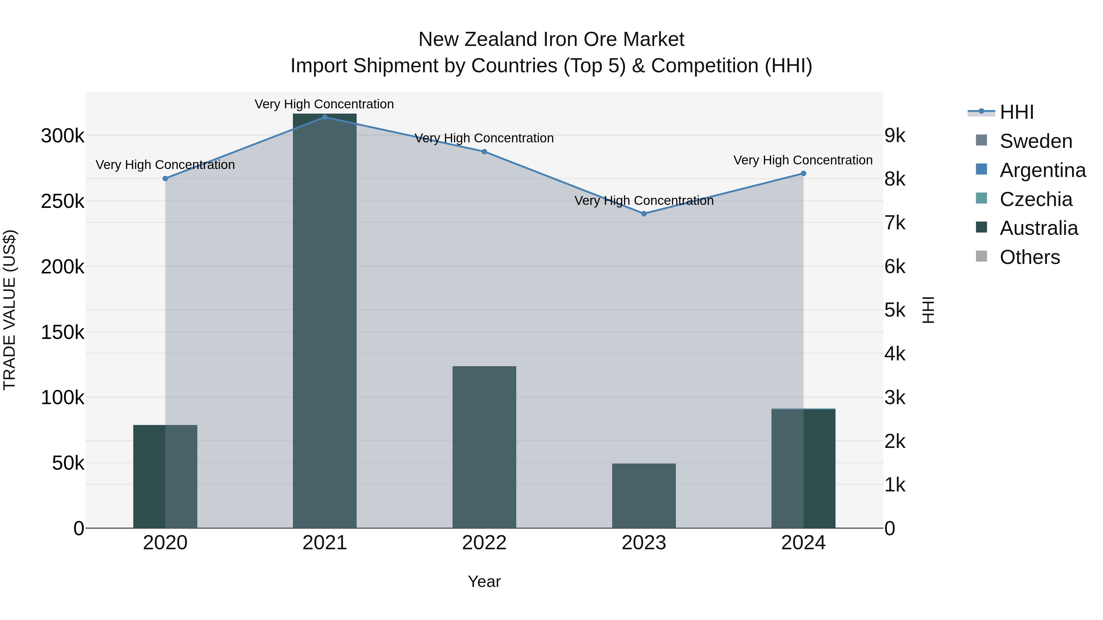 New Zealand Iron Ore Market Top 5 Importing Countries and Market Competition (HHI) Analysis
