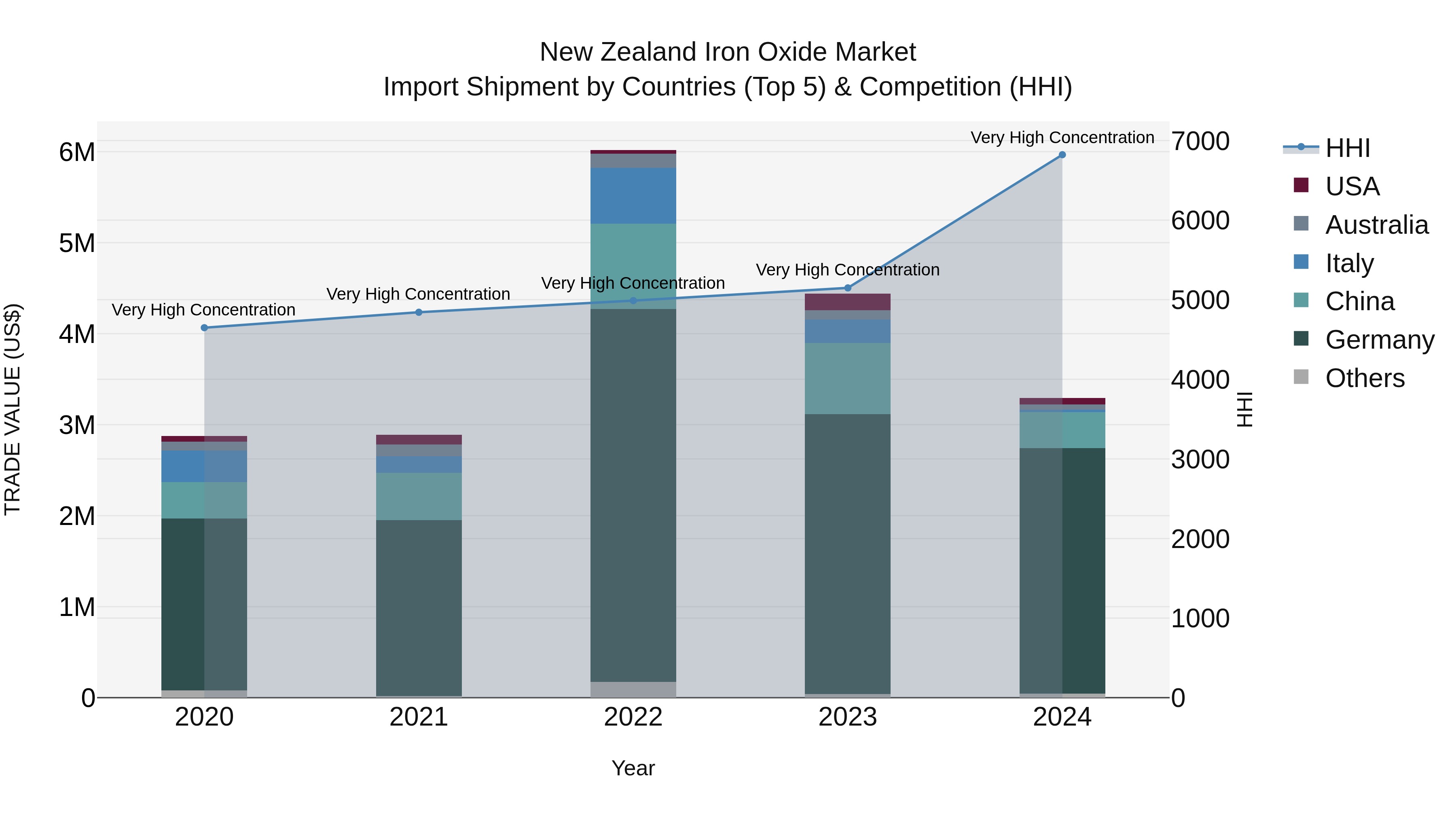New Zealand Iron Oxide Market Top 5 Importing Countries and Market Competition (HHI) Analysis