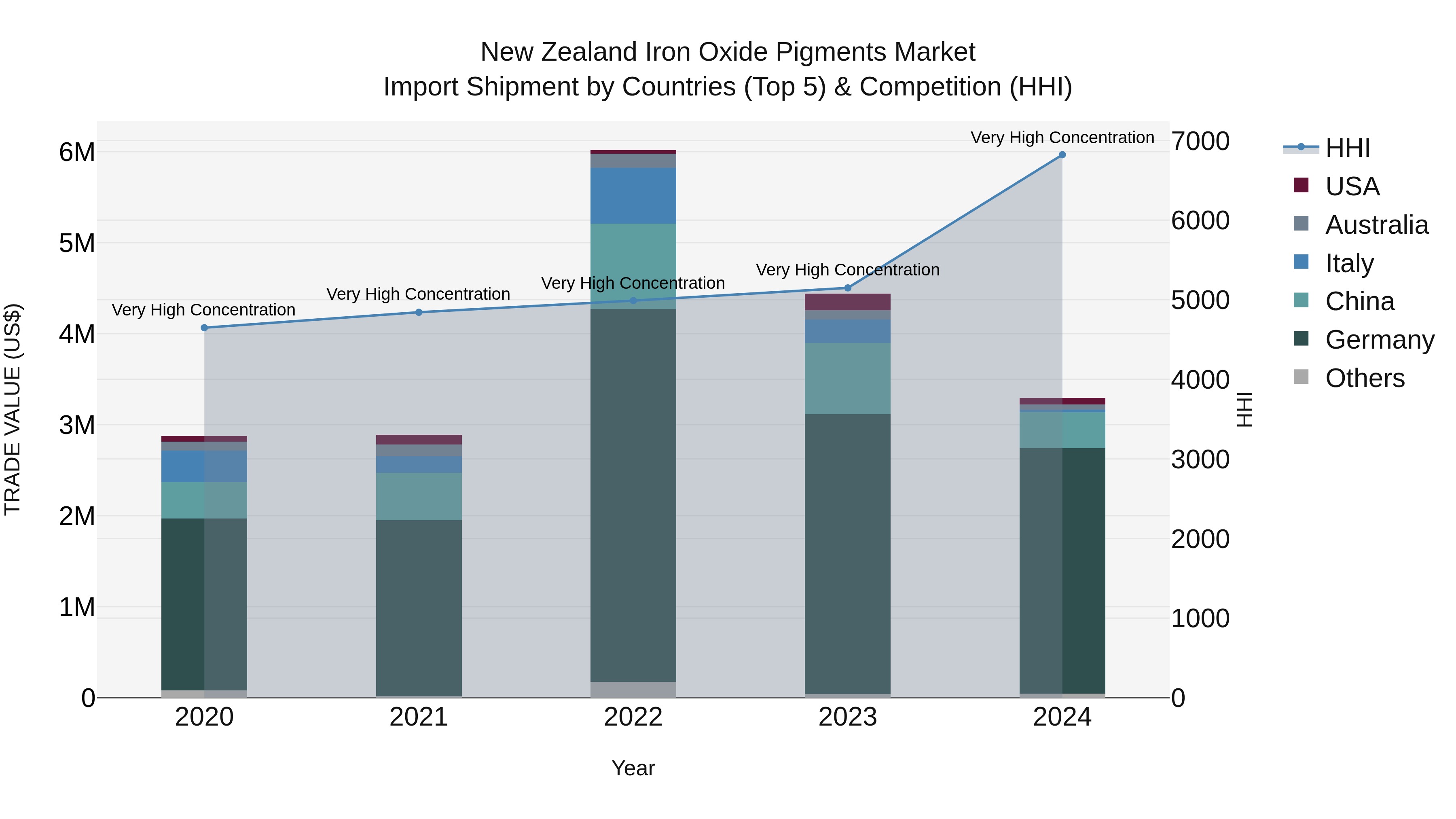 New Zealand Iron Oxide Pigments Market Top 5 Importing Countries and Market Competition (HHI) Analysis