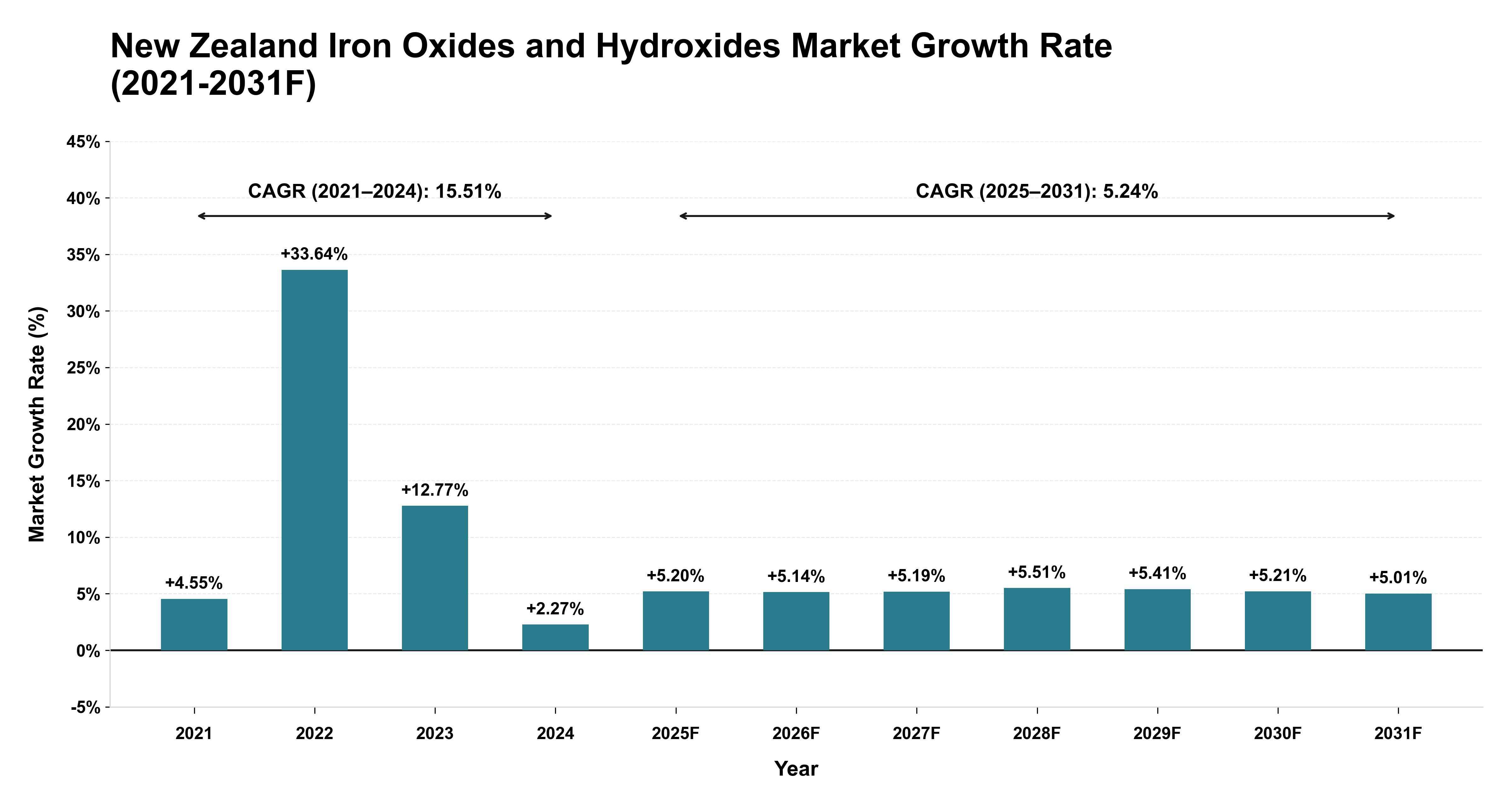 New Zealand Iron Oxides and Hydroxides Market Year-wise Growth Rate (2021-2031F)