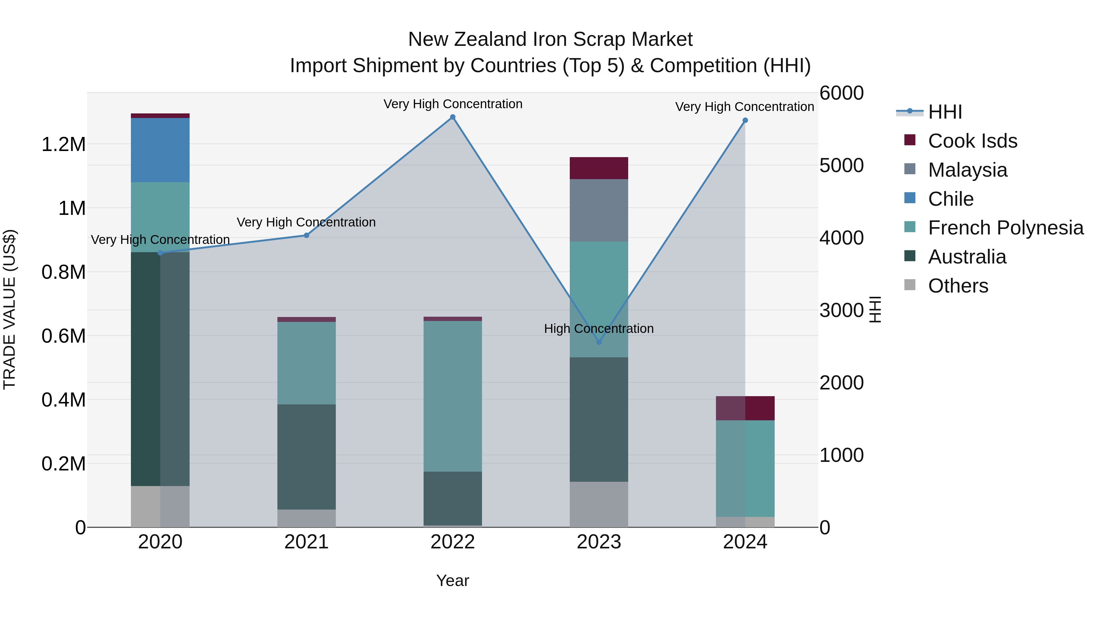 New Zealand Iron Scrap Market Top 5 Importing Countries and Market Competition (HHI) Analysis
